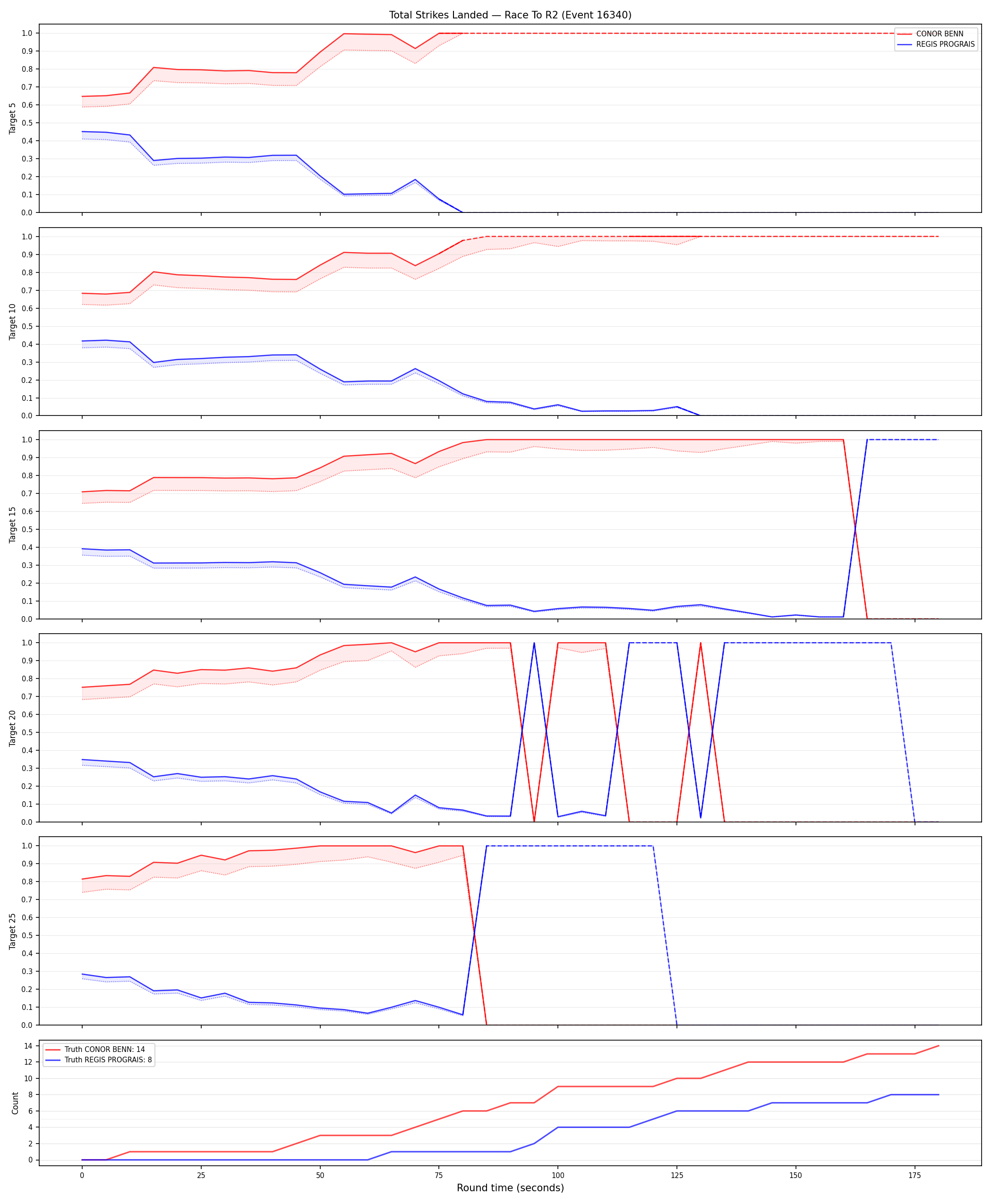 Round: Total Strikes Landed — round 2 — Dev
