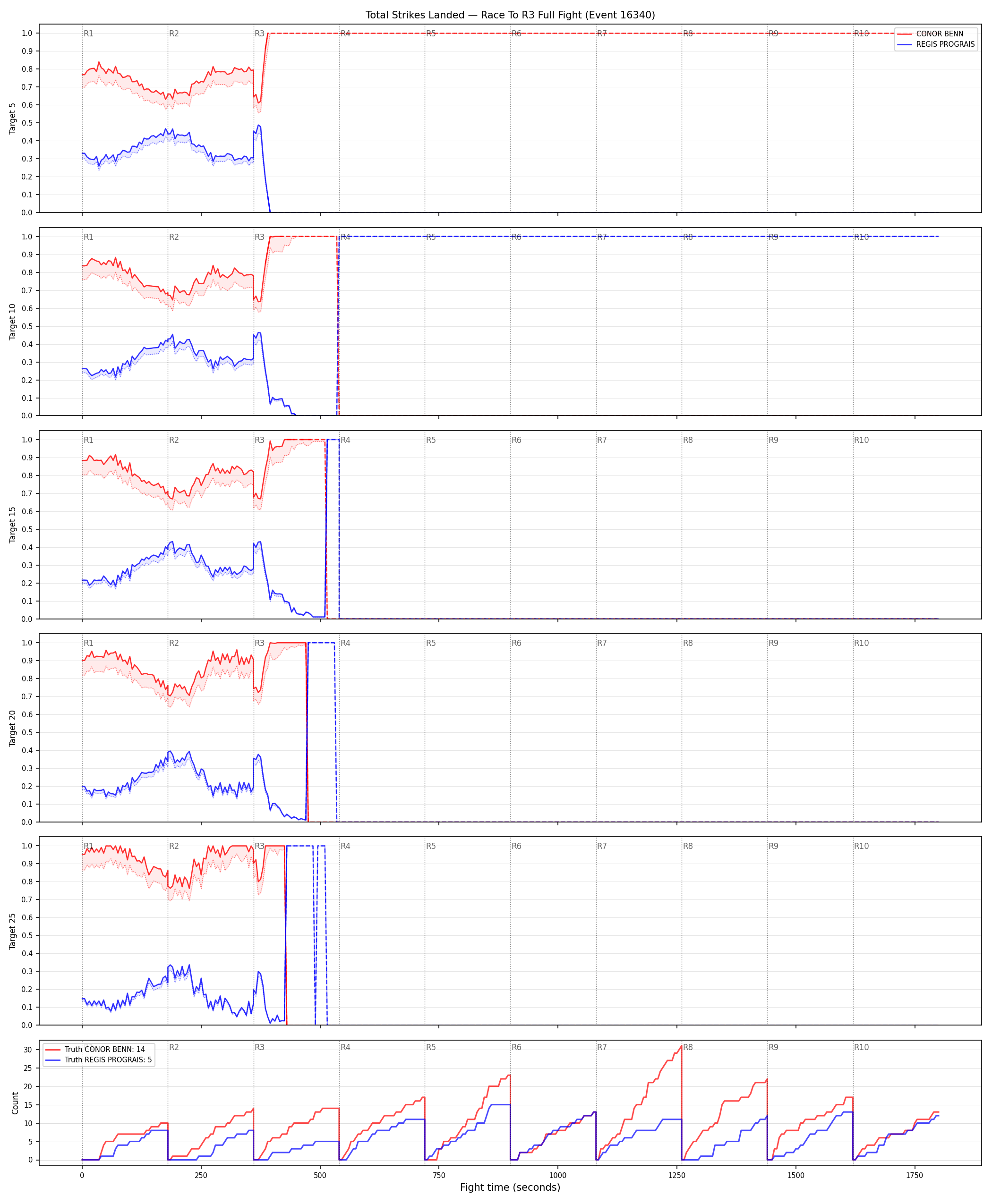 Round: Total Strikes Landed — round 3 — fight view — Dev