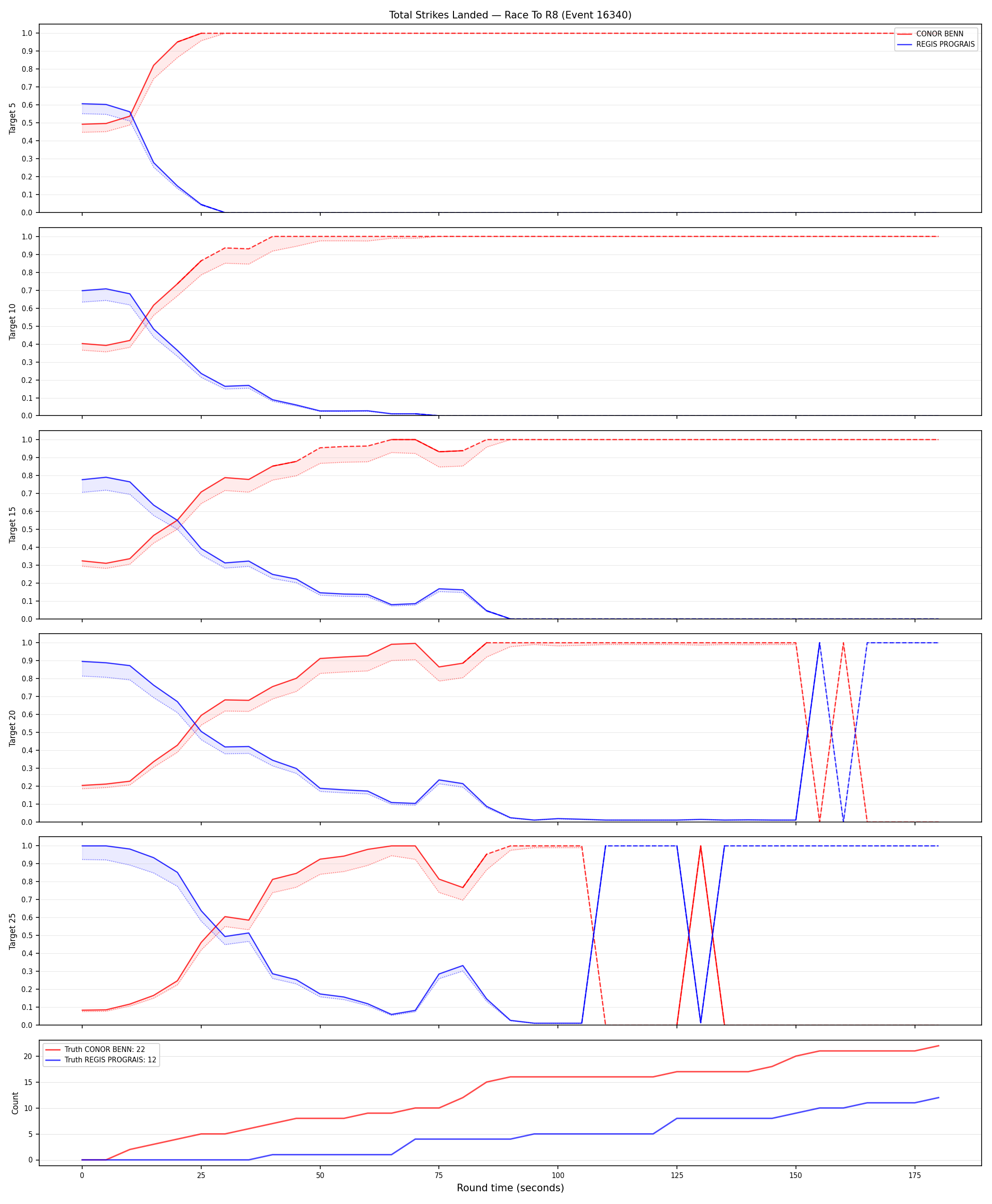 Round: Total Strikes Landed — round 8 — Dev