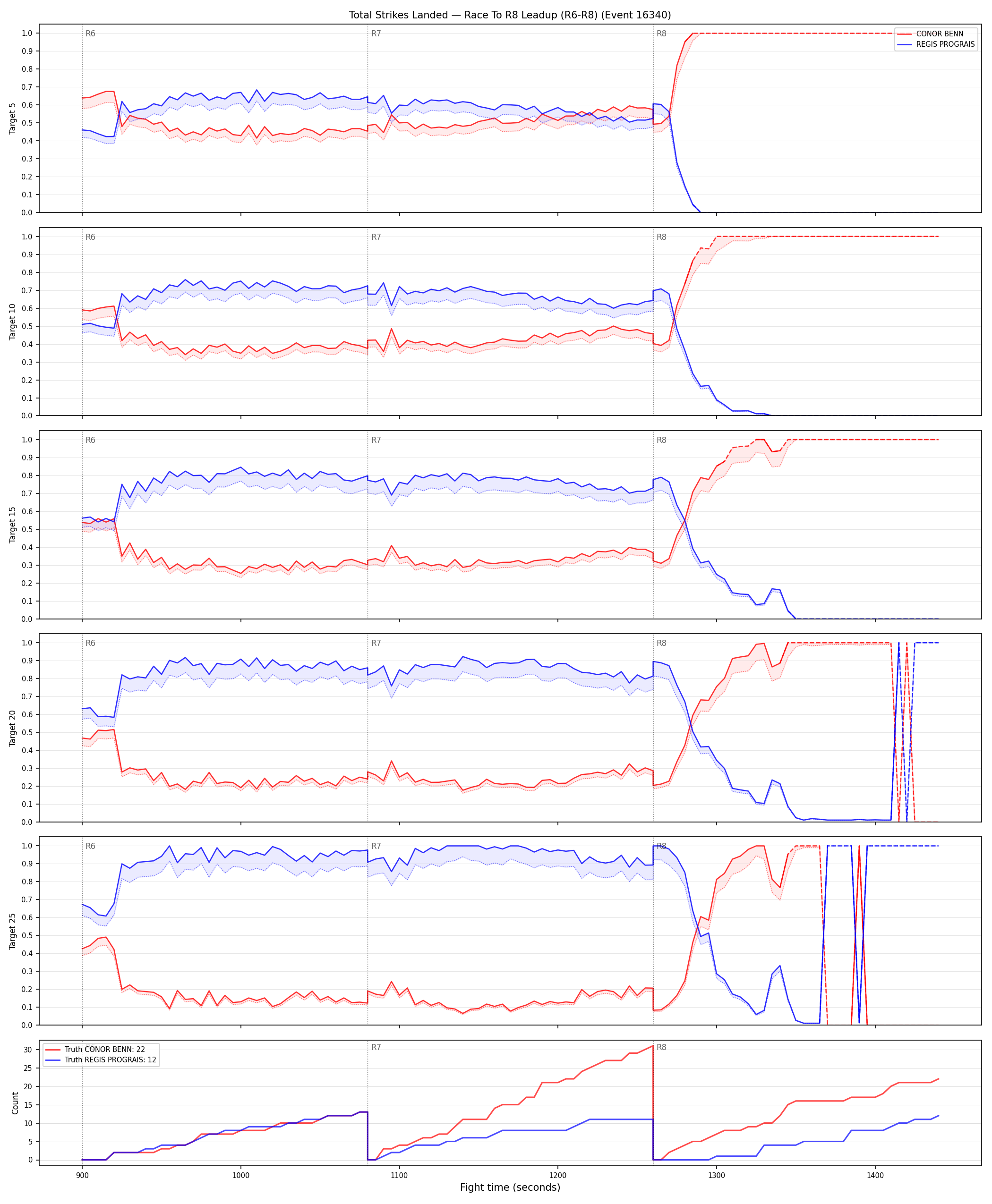 Round: Total Strikes Landed — round 8 — leadup — Dev