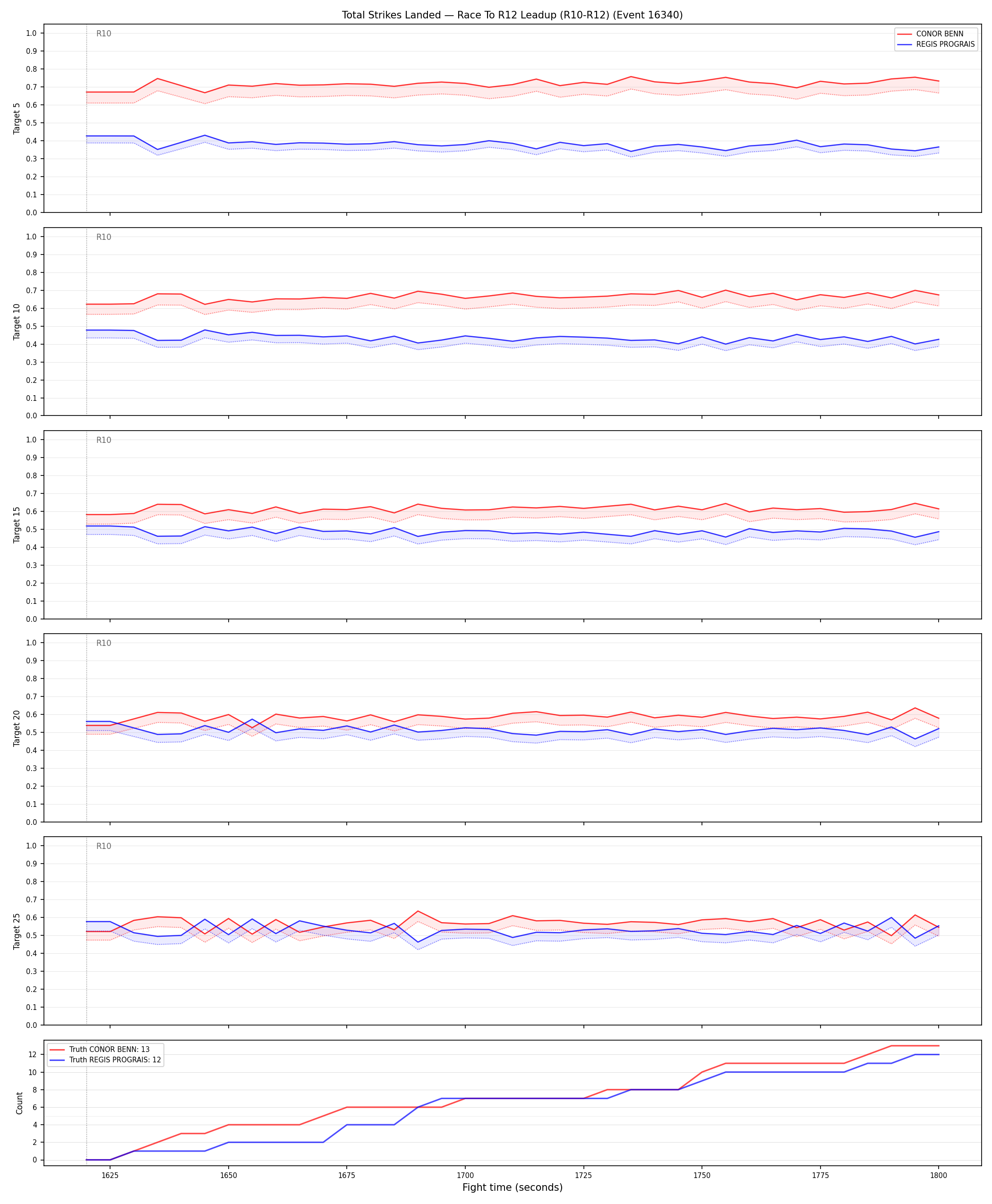 Round: Total Strikes Landed — round 12 — leadup — Dev