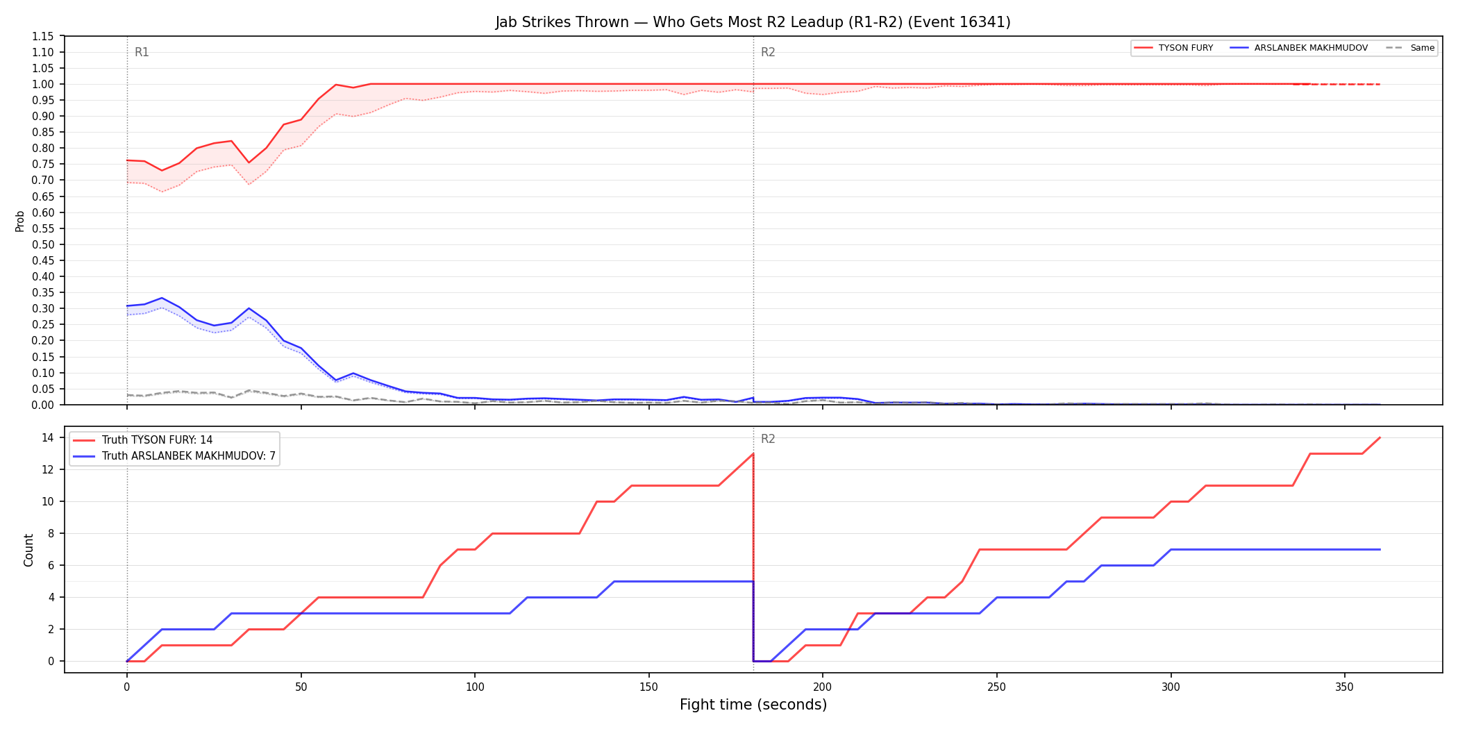 Round: Jab Strikes Thrown — round 2 — leadup — Dev