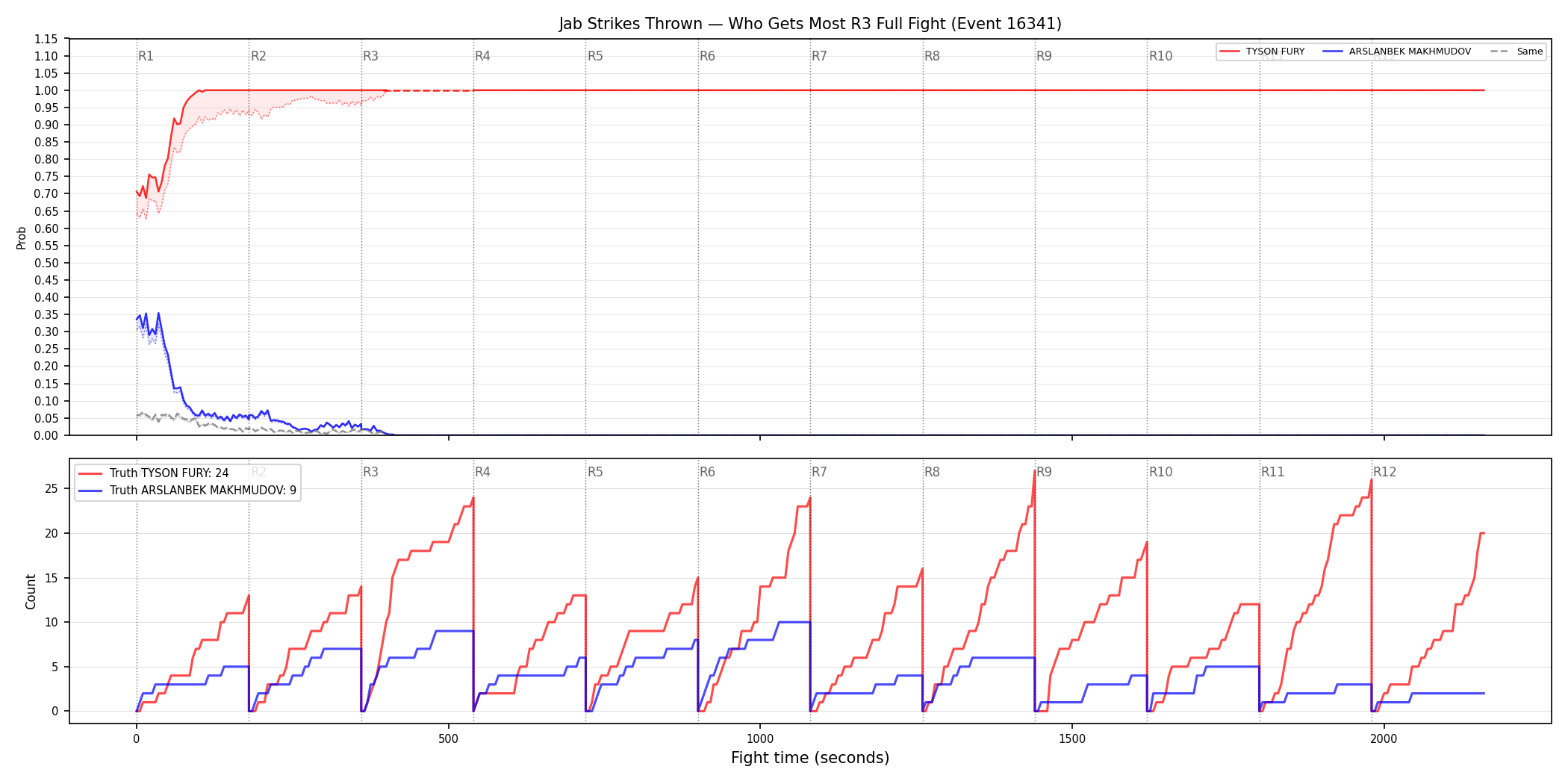 Round: Jab Strikes Thrown — round 3 — fight view — Dev