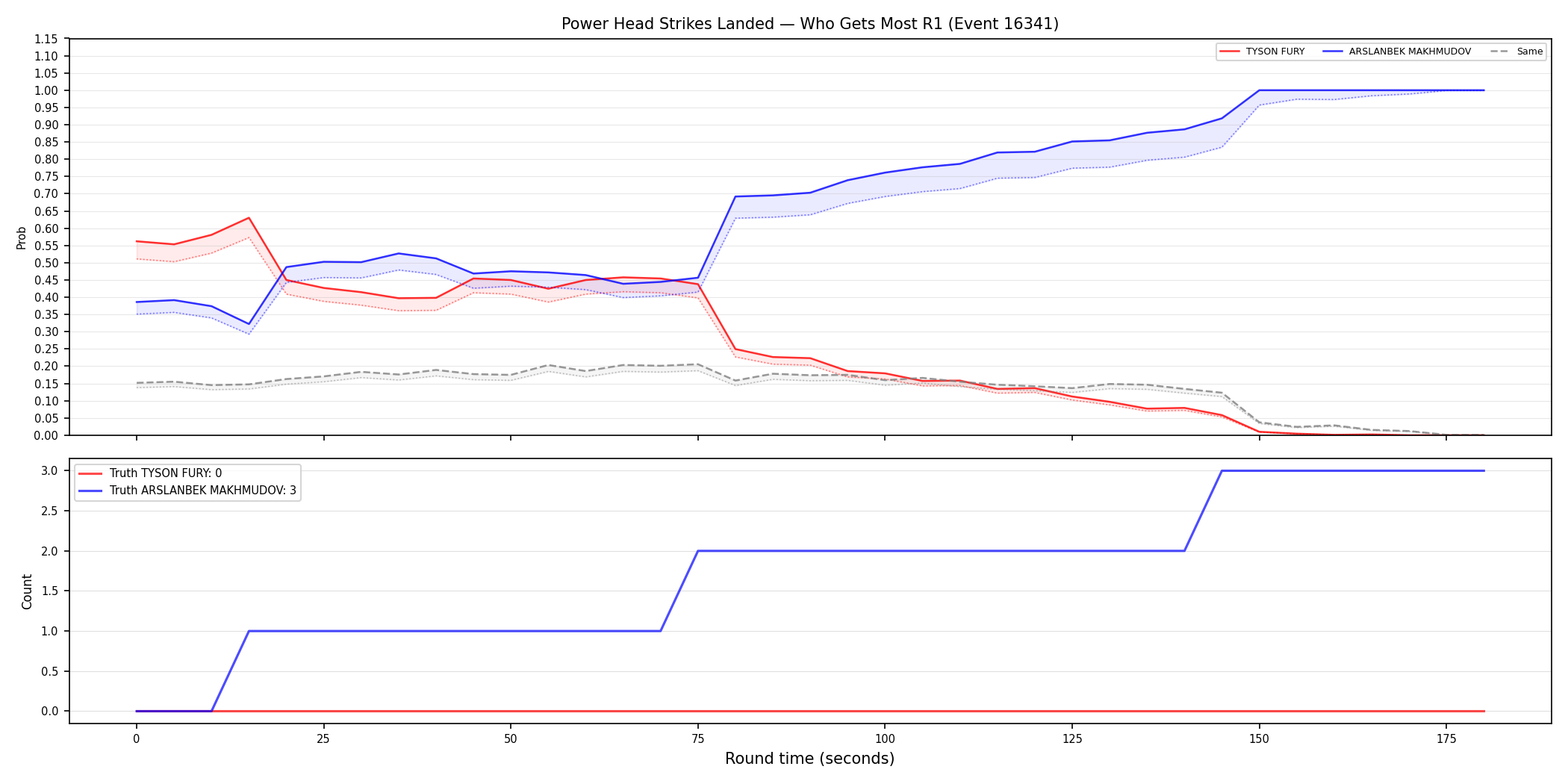 Round: Power Head Strikes Landed — round 1 — Dev