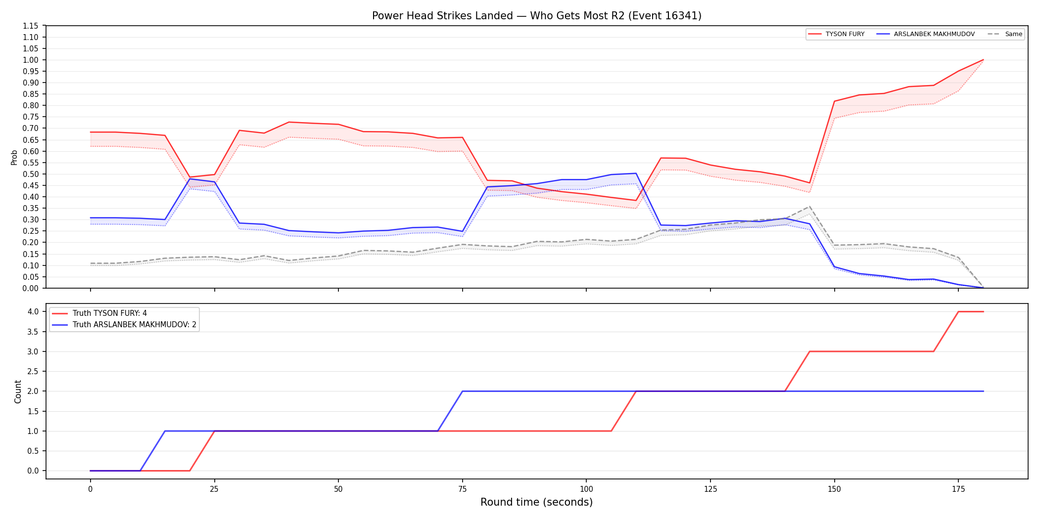 Round: Power Head Strikes Landed — round 2 — Dev