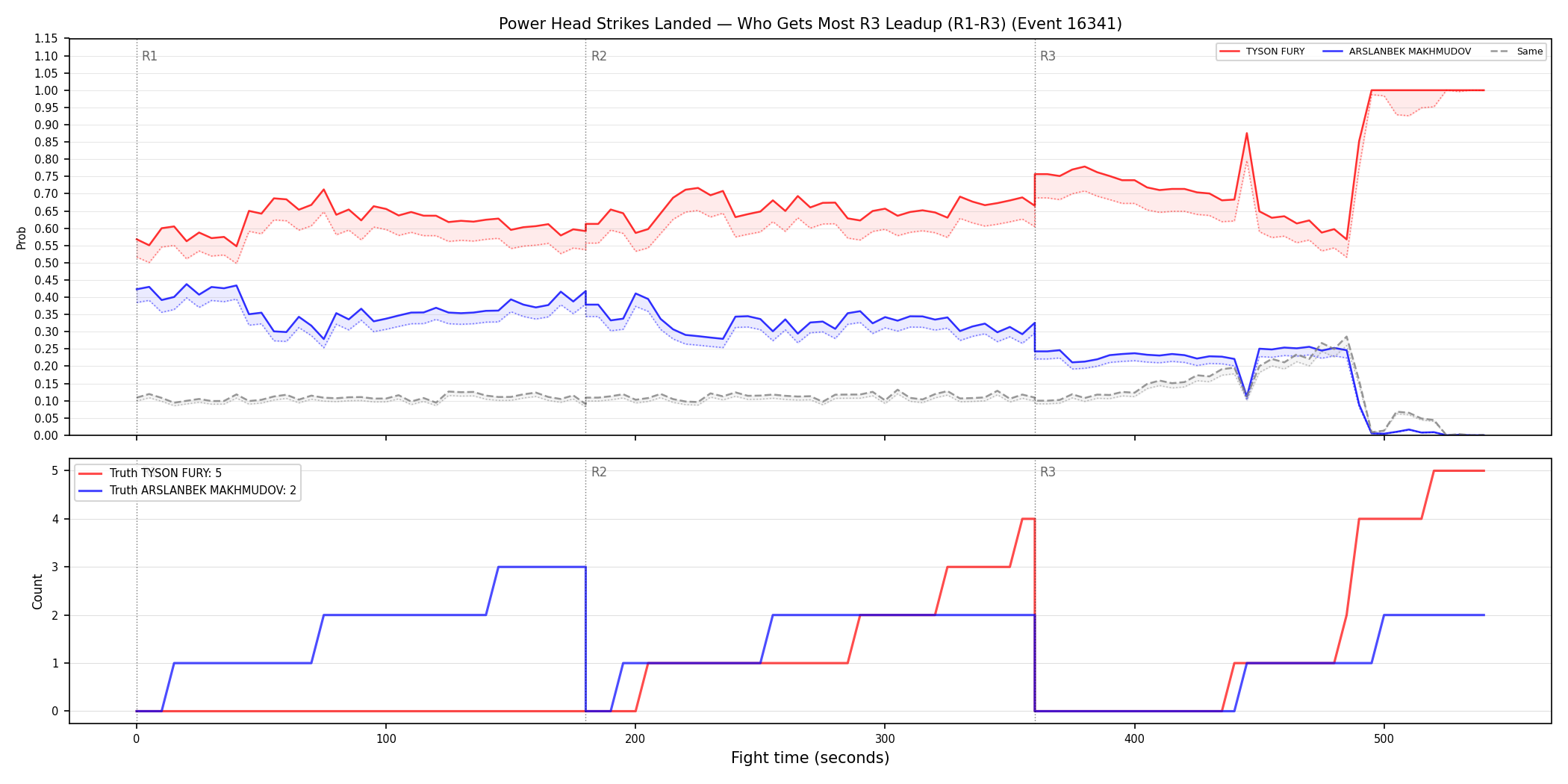 Round: Power Head Strikes Landed — round 3 — leadup — Dev