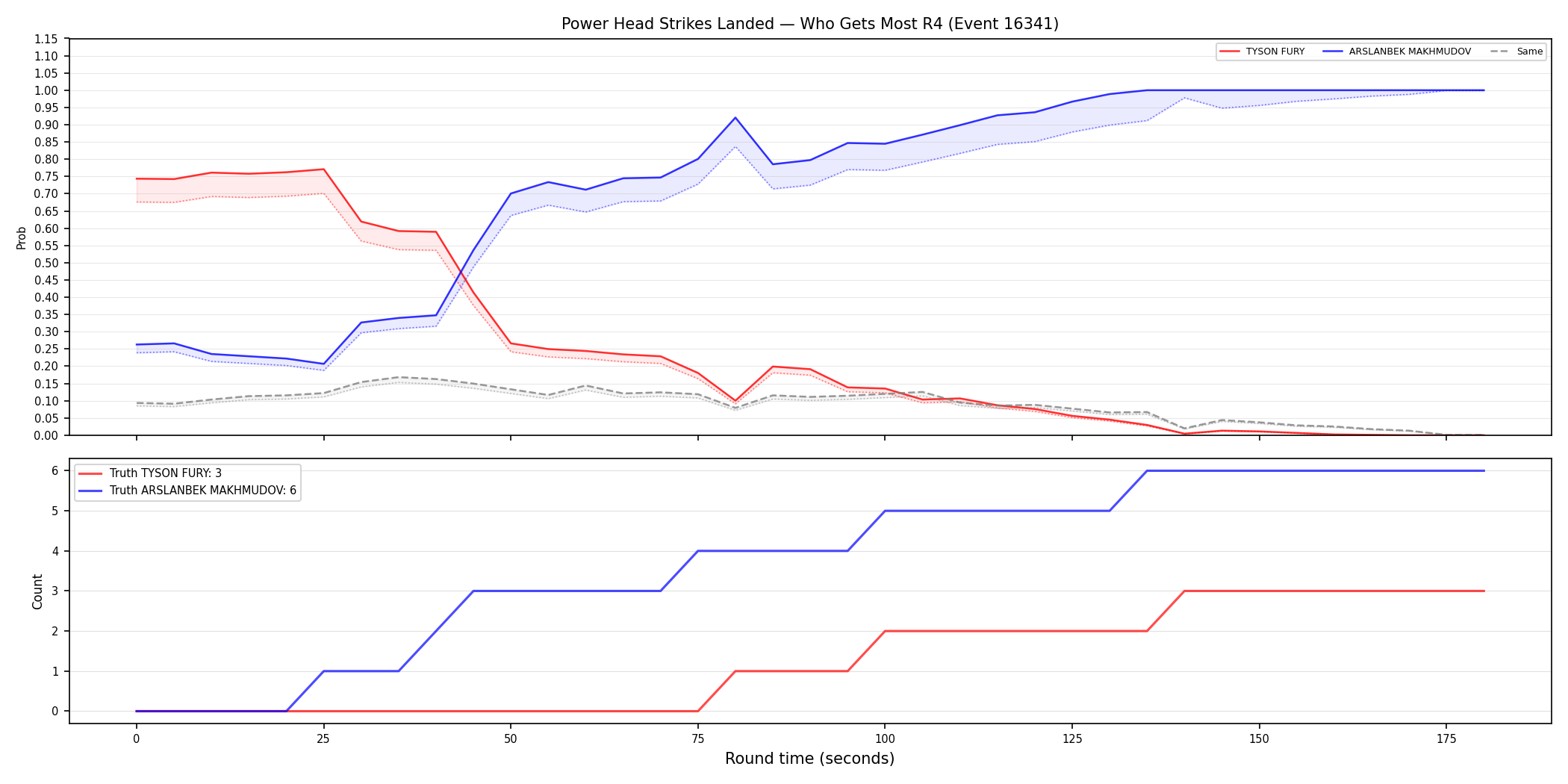 Round: Power Head Strikes Landed — round 4 — Dev