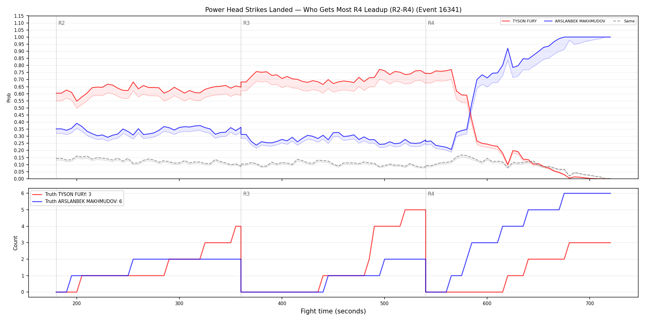 Round: Power Head Strikes Landed — round 4 — leadup — Dev