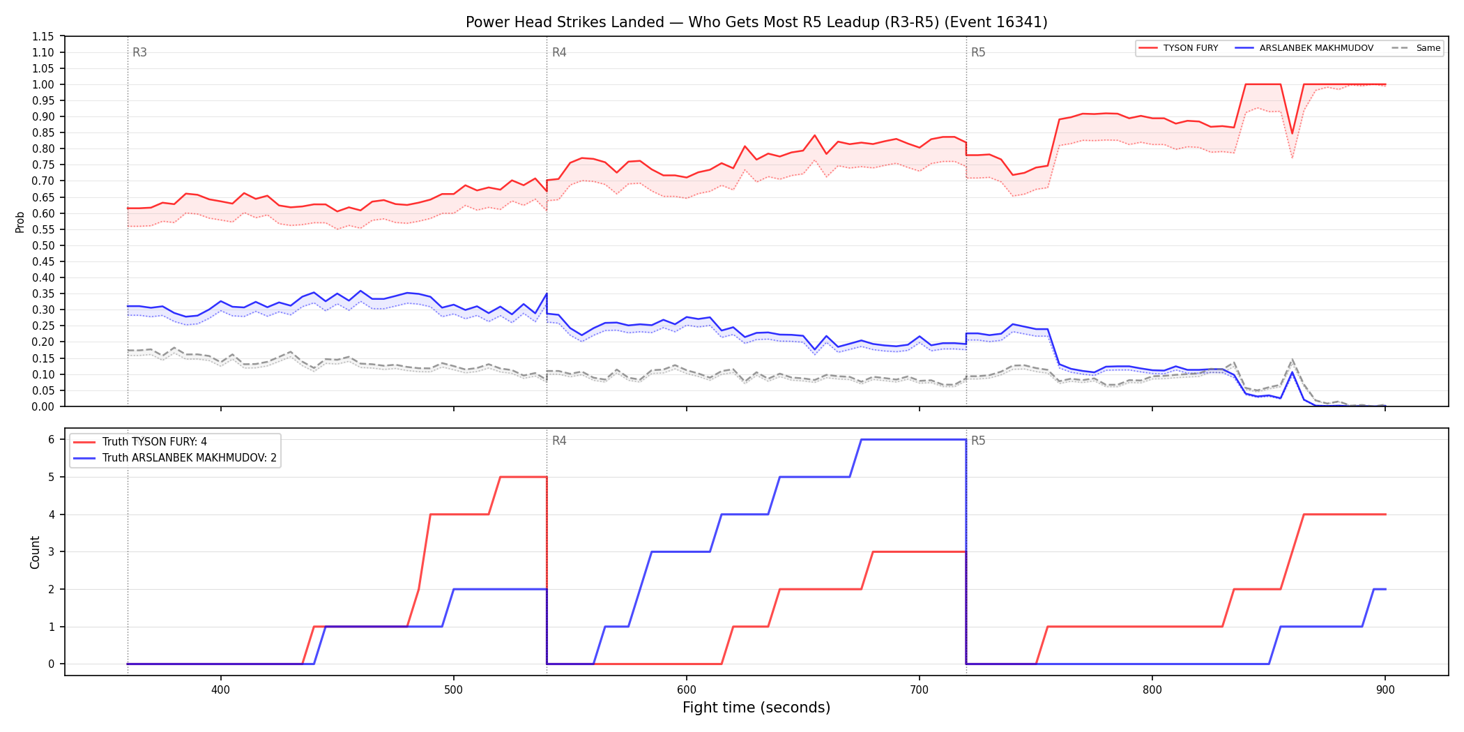 Round: Power Head Strikes Landed — round 5 — leadup — Dev