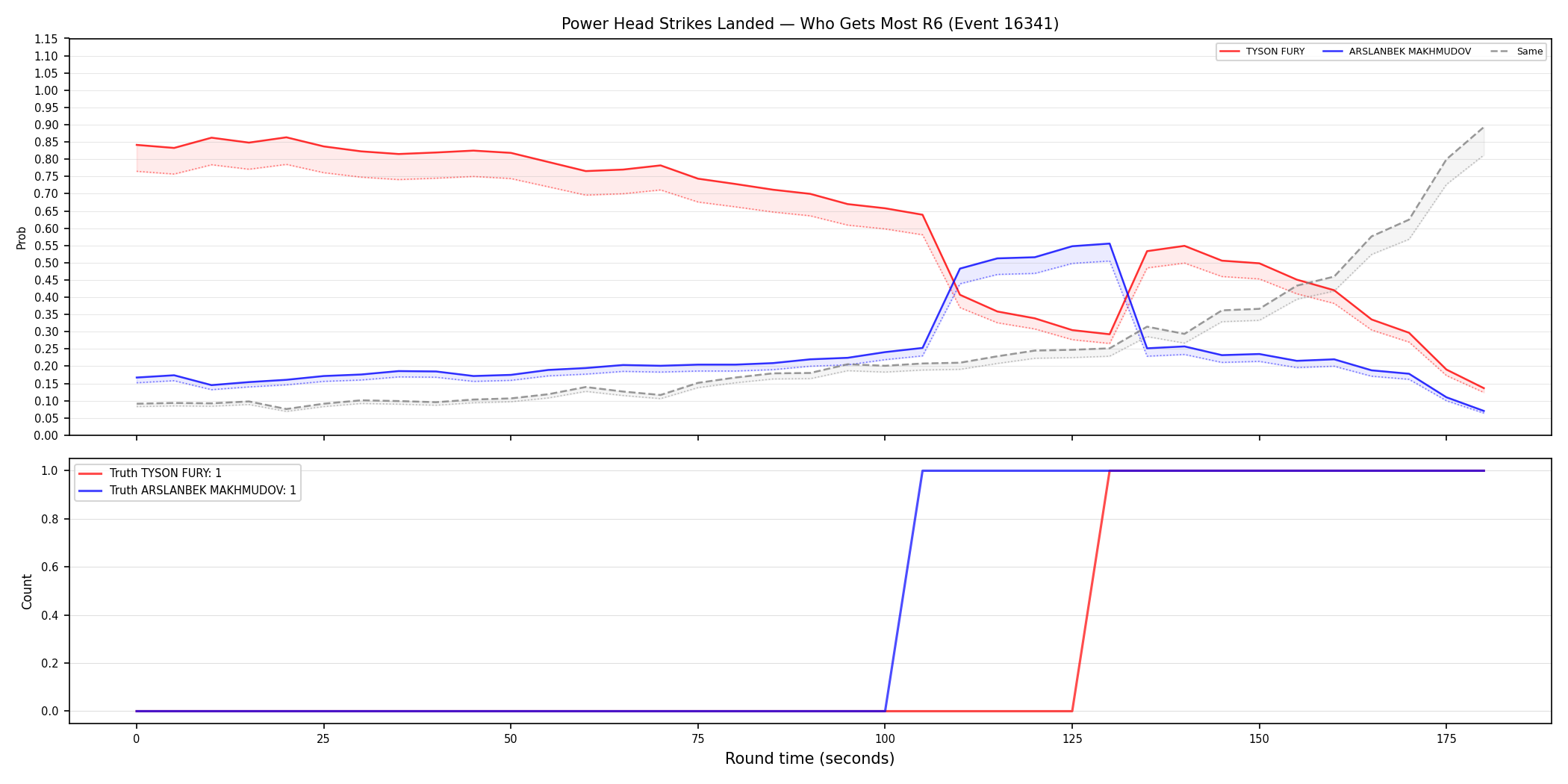 Round: Power Head Strikes Landed — round 6 — Dev