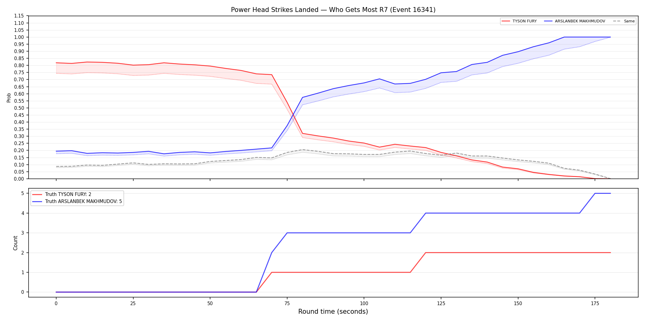 Round: Power Head Strikes Landed — round 7 — Dev