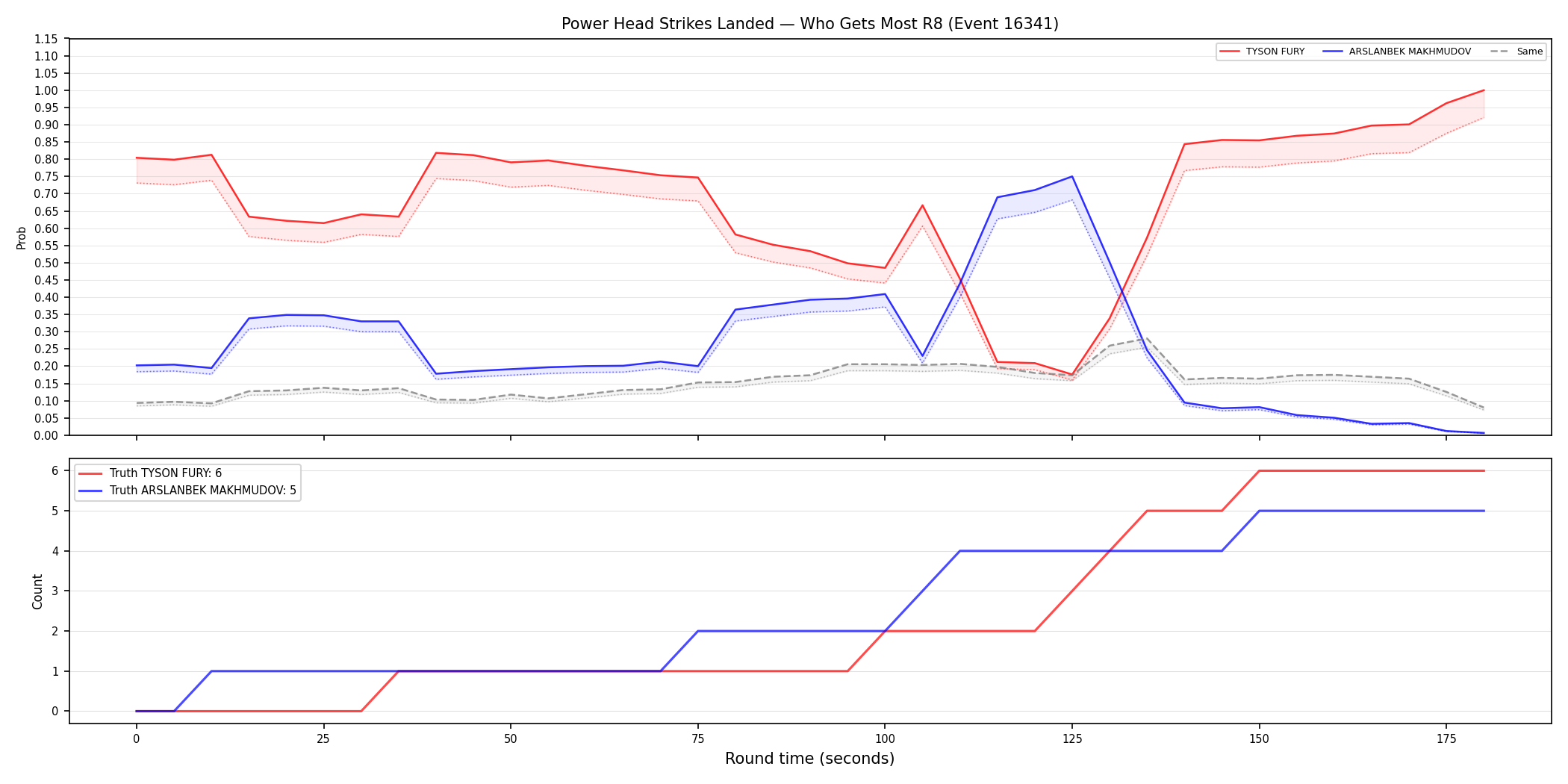 Round: Power Head Strikes Landed — round 8 — Dev
