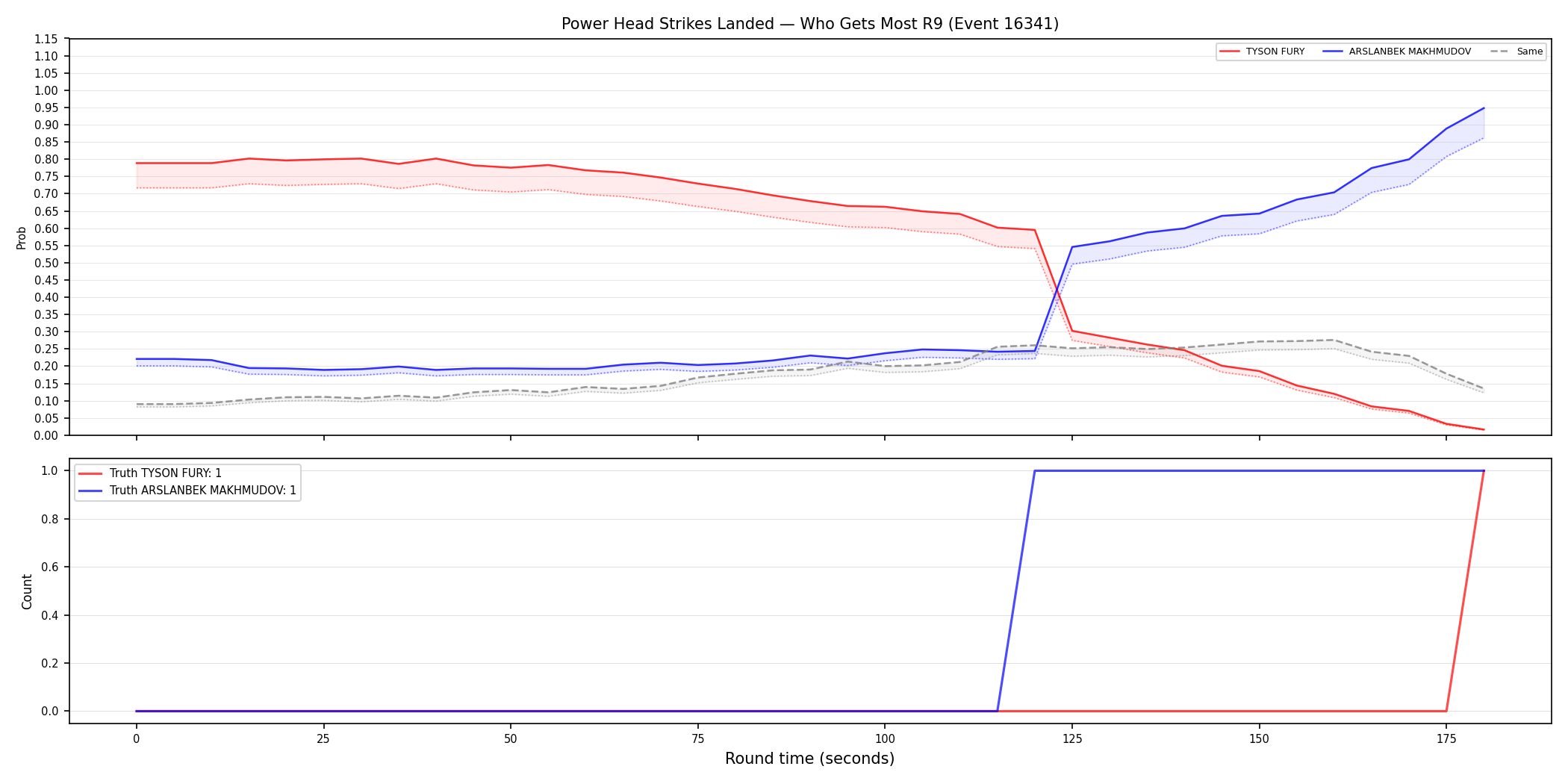 Round: Power Head Strikes Landed — round 9 — Dev