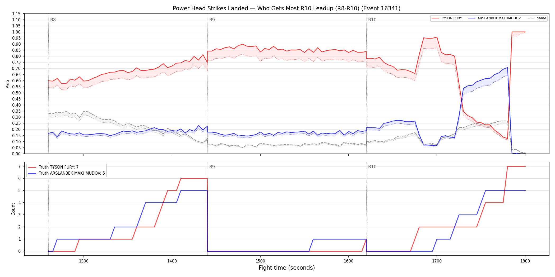 Round: Power Head Strikes Landed — round 10 — leadup — Dev