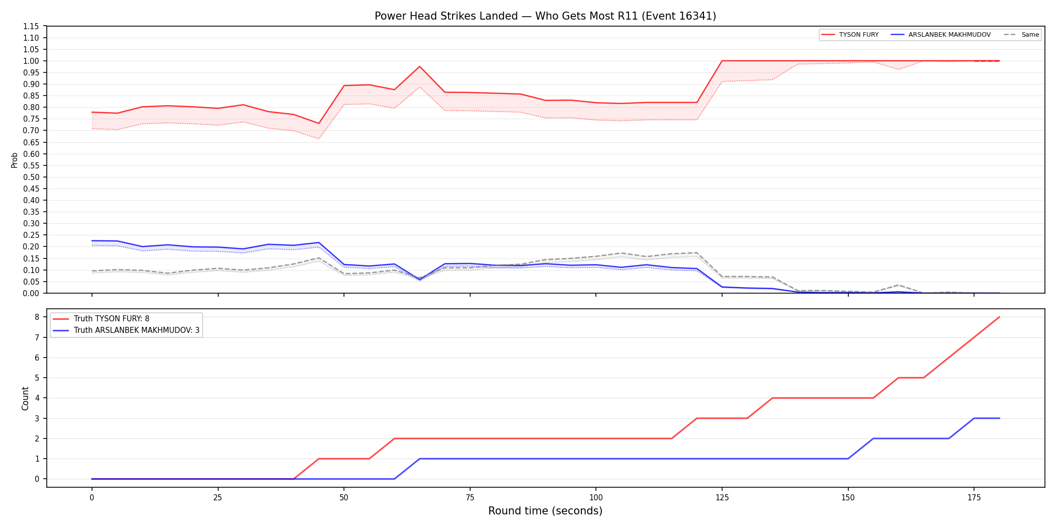 Round: Power Head Strikes Landed — round 11 — Dev