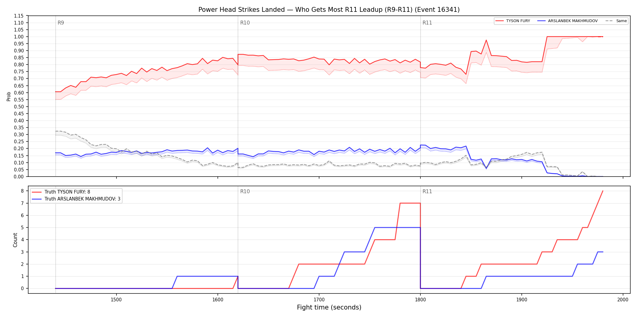 Round: Power Head Strikes Landed — round 11 — leadup — Dev