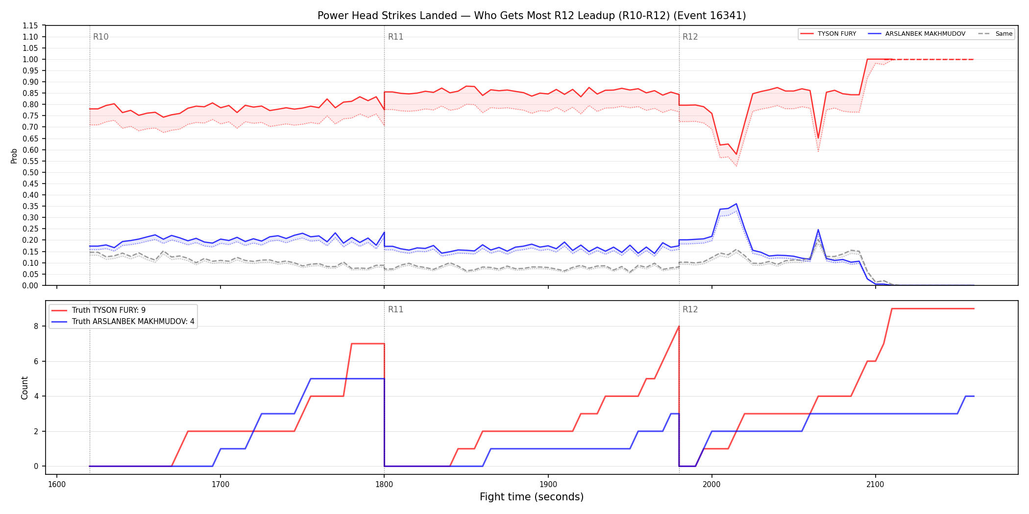 Round: Power Head Strikes Landed — round 12 — leadup — Dev