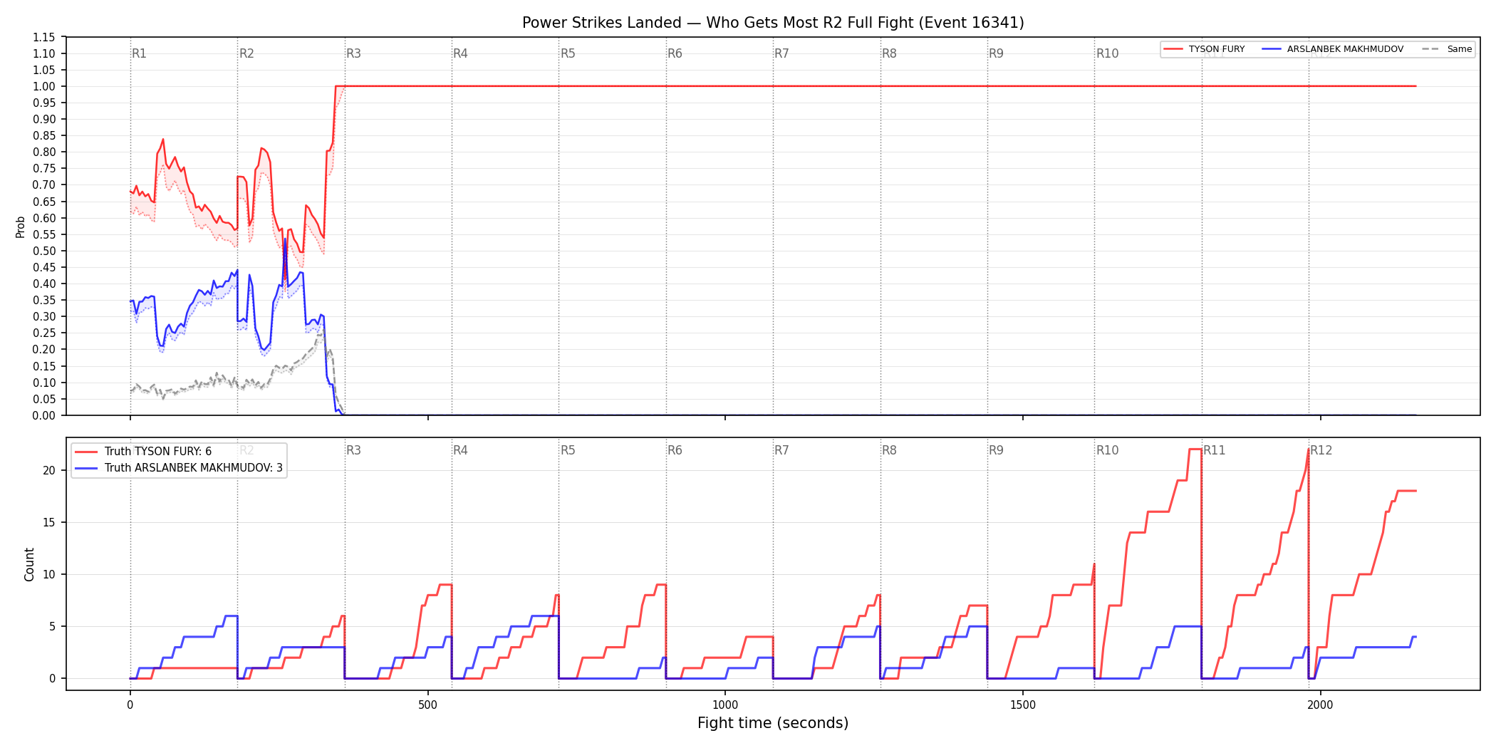 Round: Power Strikes Landed — round 2 — fight view — Dev