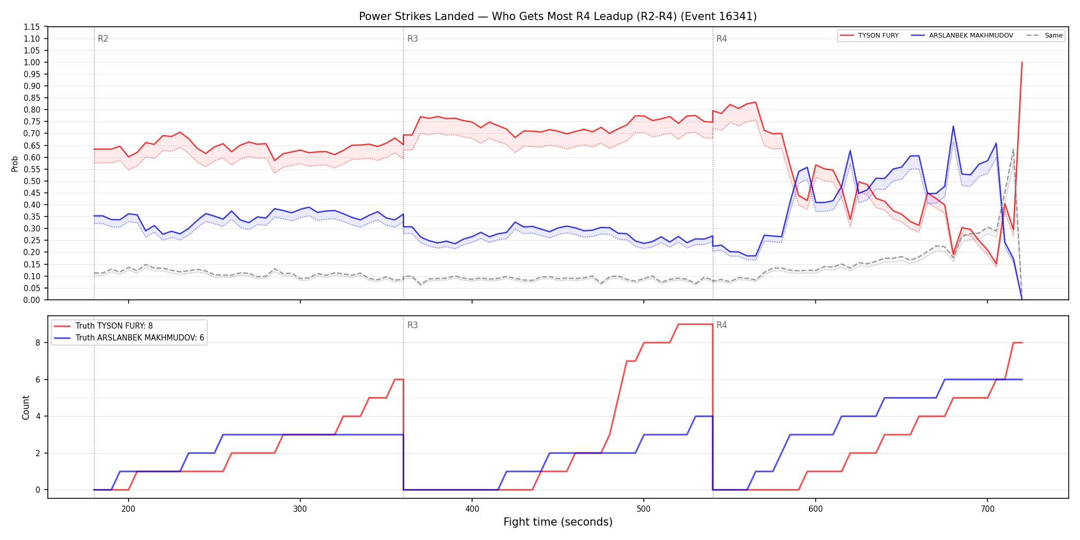 Round: Power Strikes Landed — round 4 — leadup — Dev