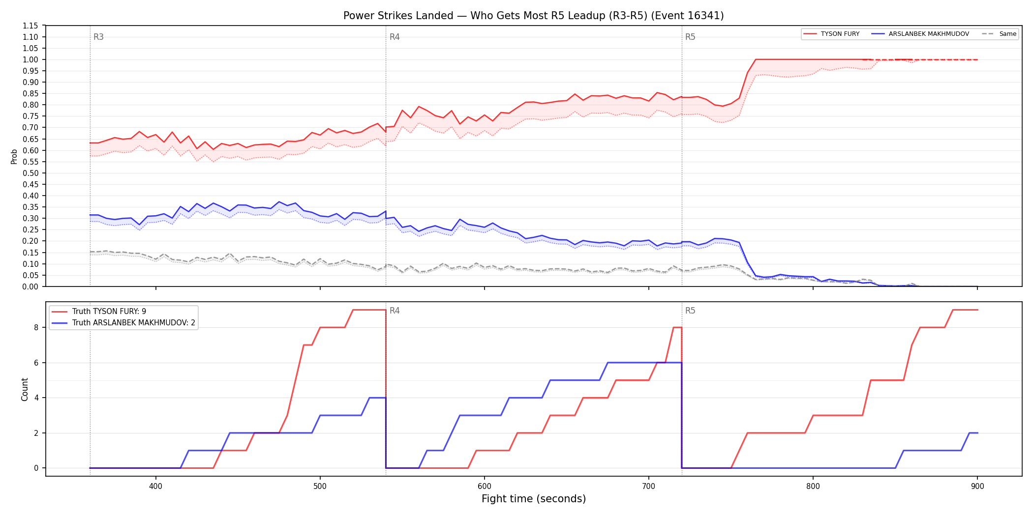 Round: Power Strikes Landed — round 5 — leadup — Dev