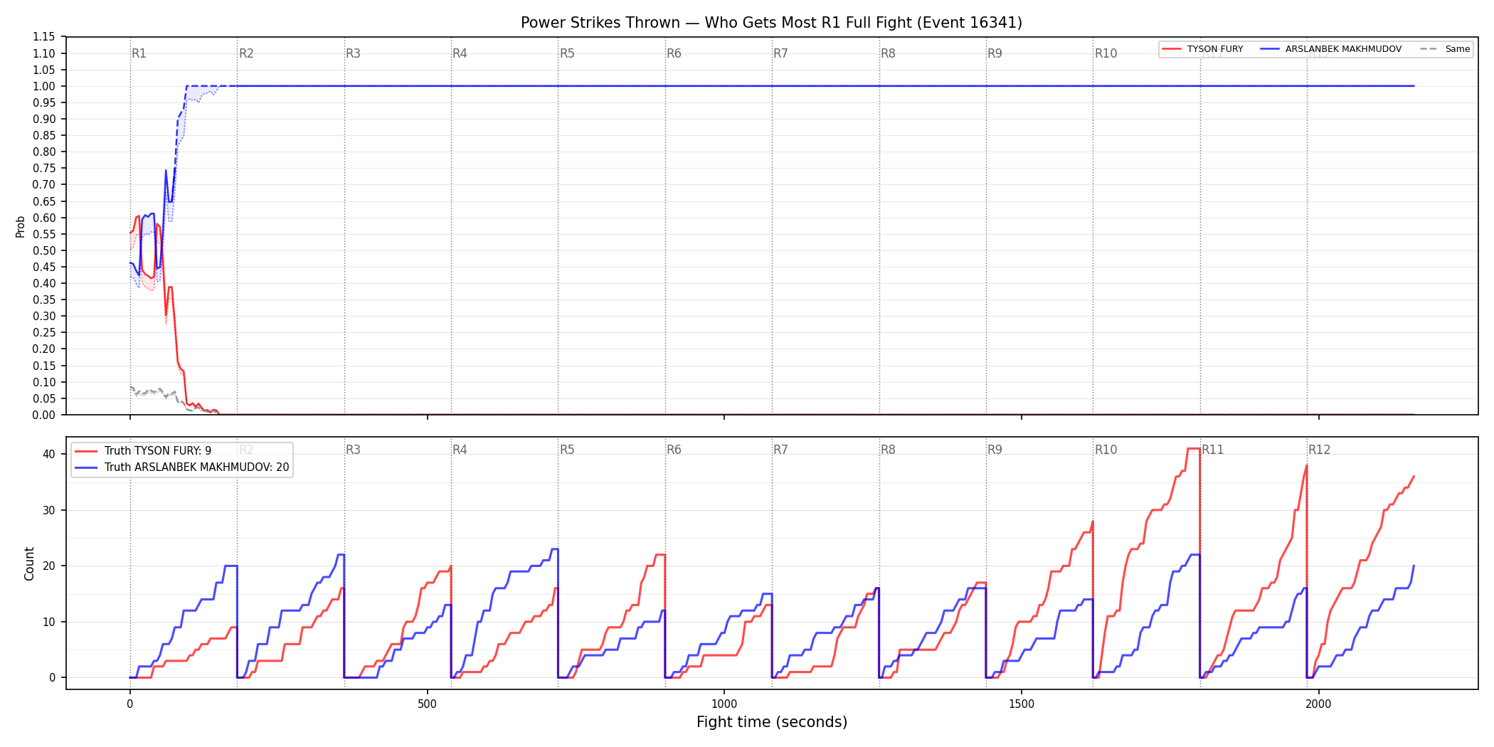 Round: Power Strikes Thrown — round 1 — fight view — Dev
