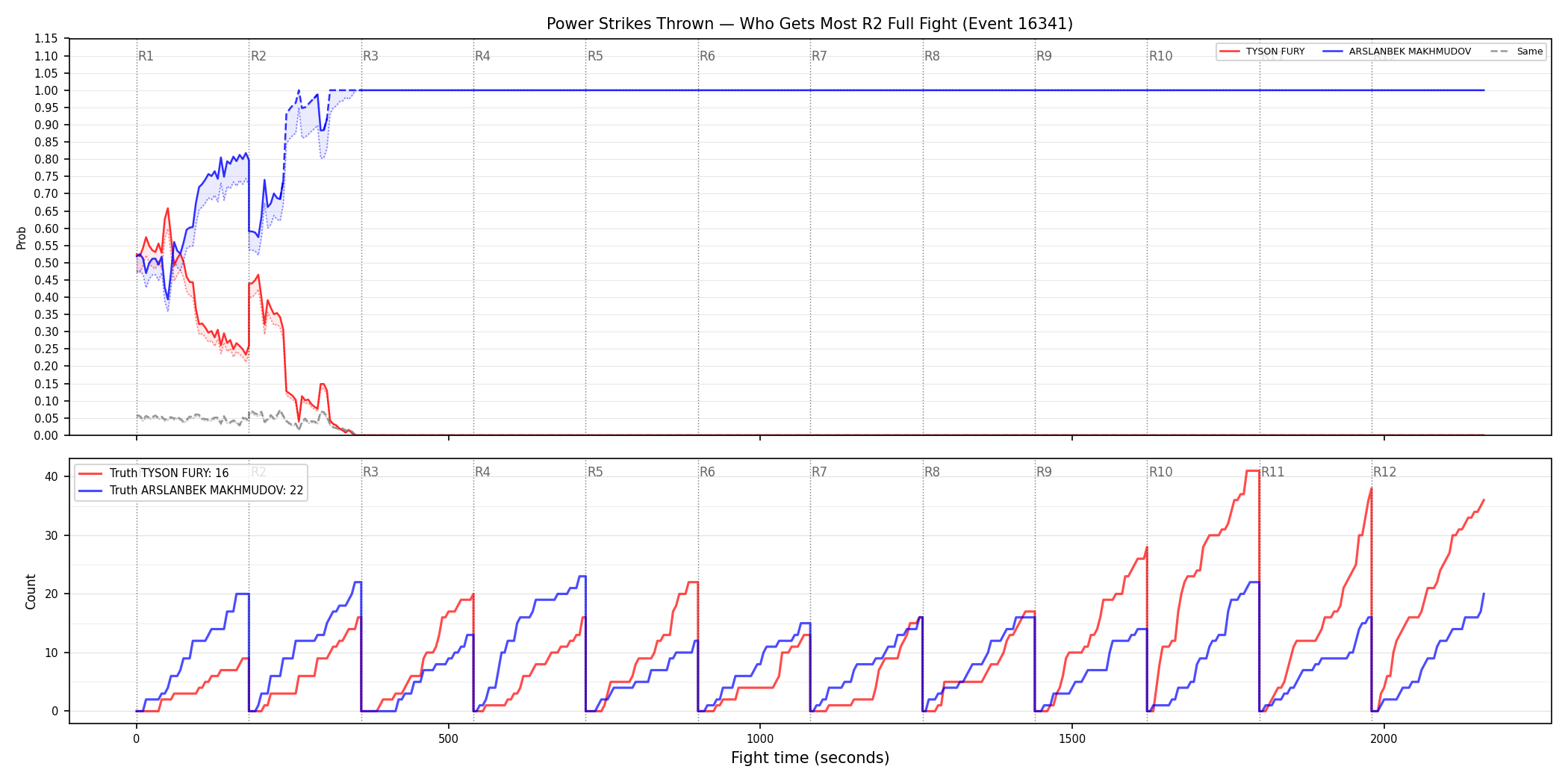 Round: Power Strikes Thrown — round 2 — fight view — Dev