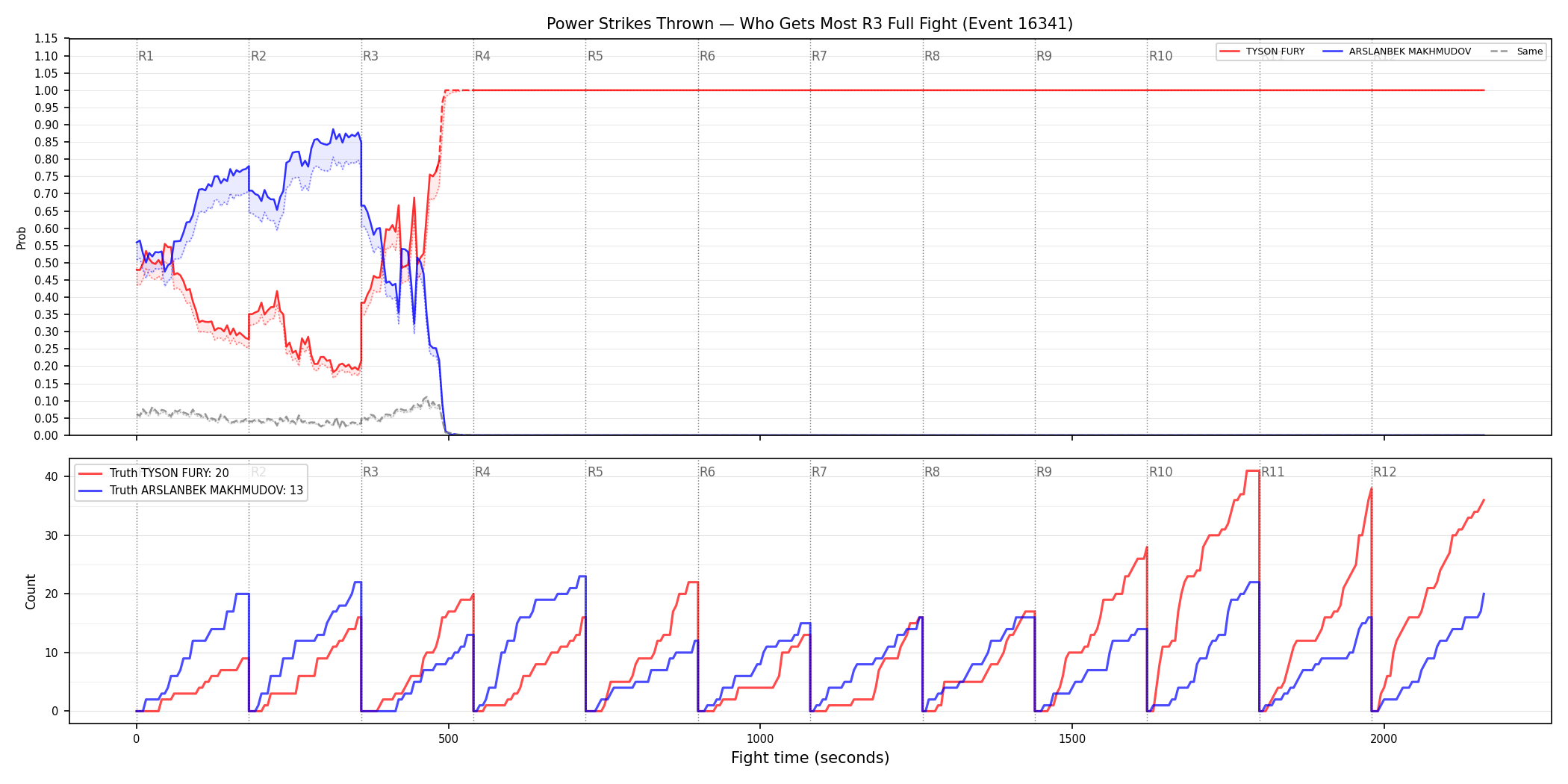 Round: Power Strikes Thrown — round 3 — fight view — Dev