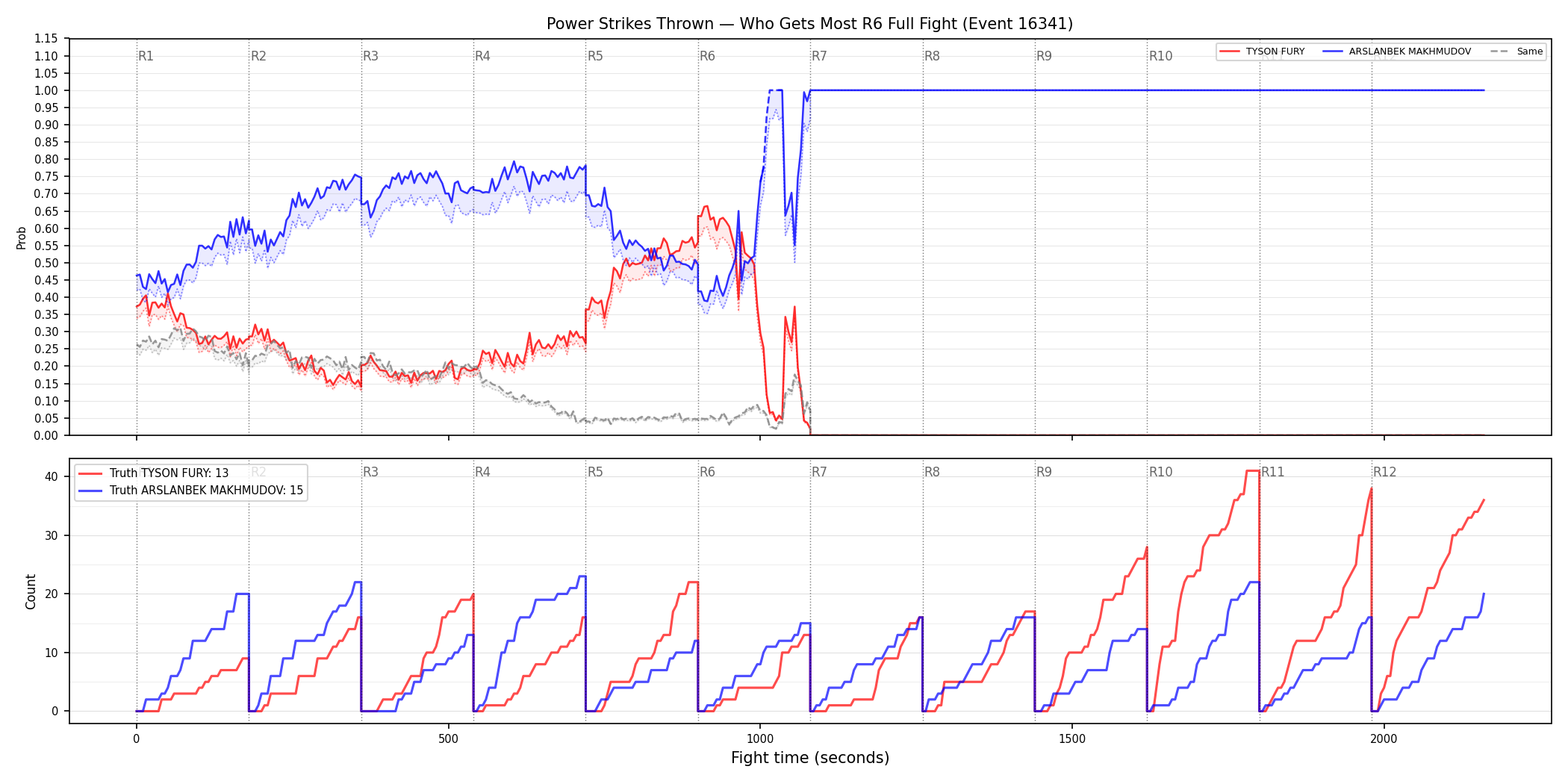 Round: Power Strikes Thrown — round 6 — fight view — Dev