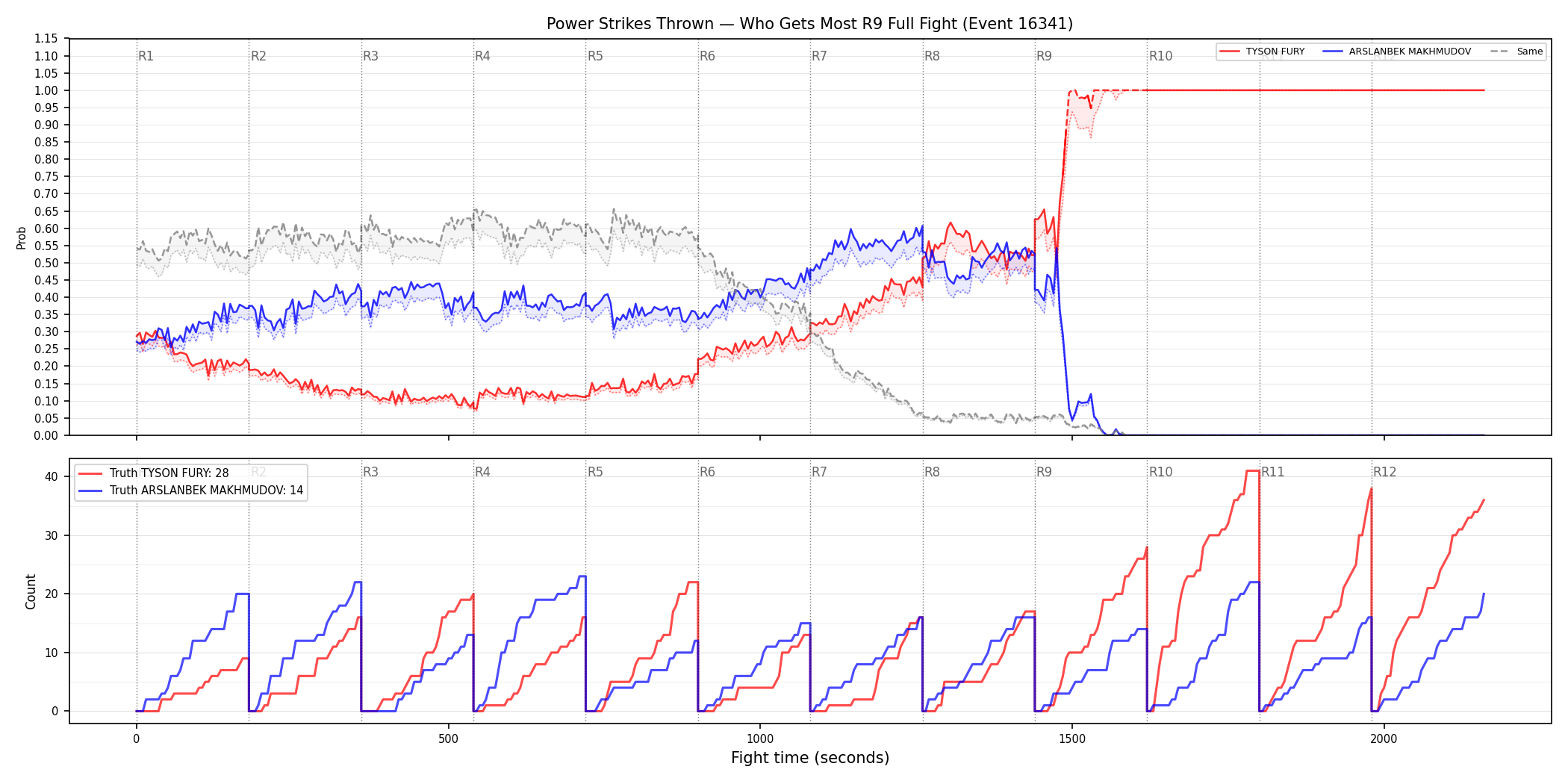 Round: Power Strikes Thrown — round 9 — fight view — Dev