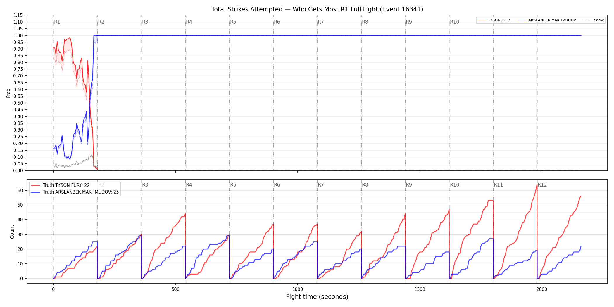 Round: Total Strikes Attempted — round 1 — fight view — Dev