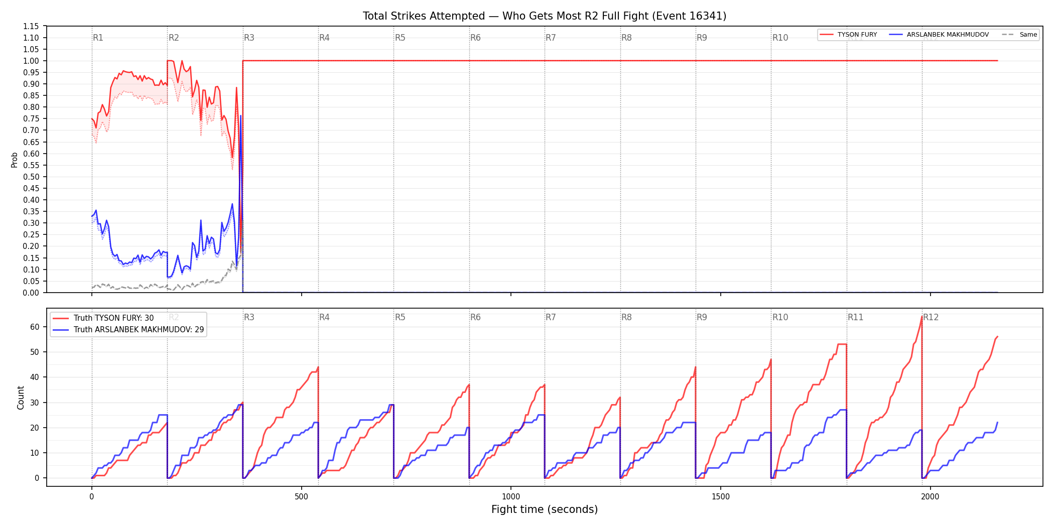 Round: Total Strikes Attempted — round 2 — fight view — Dev