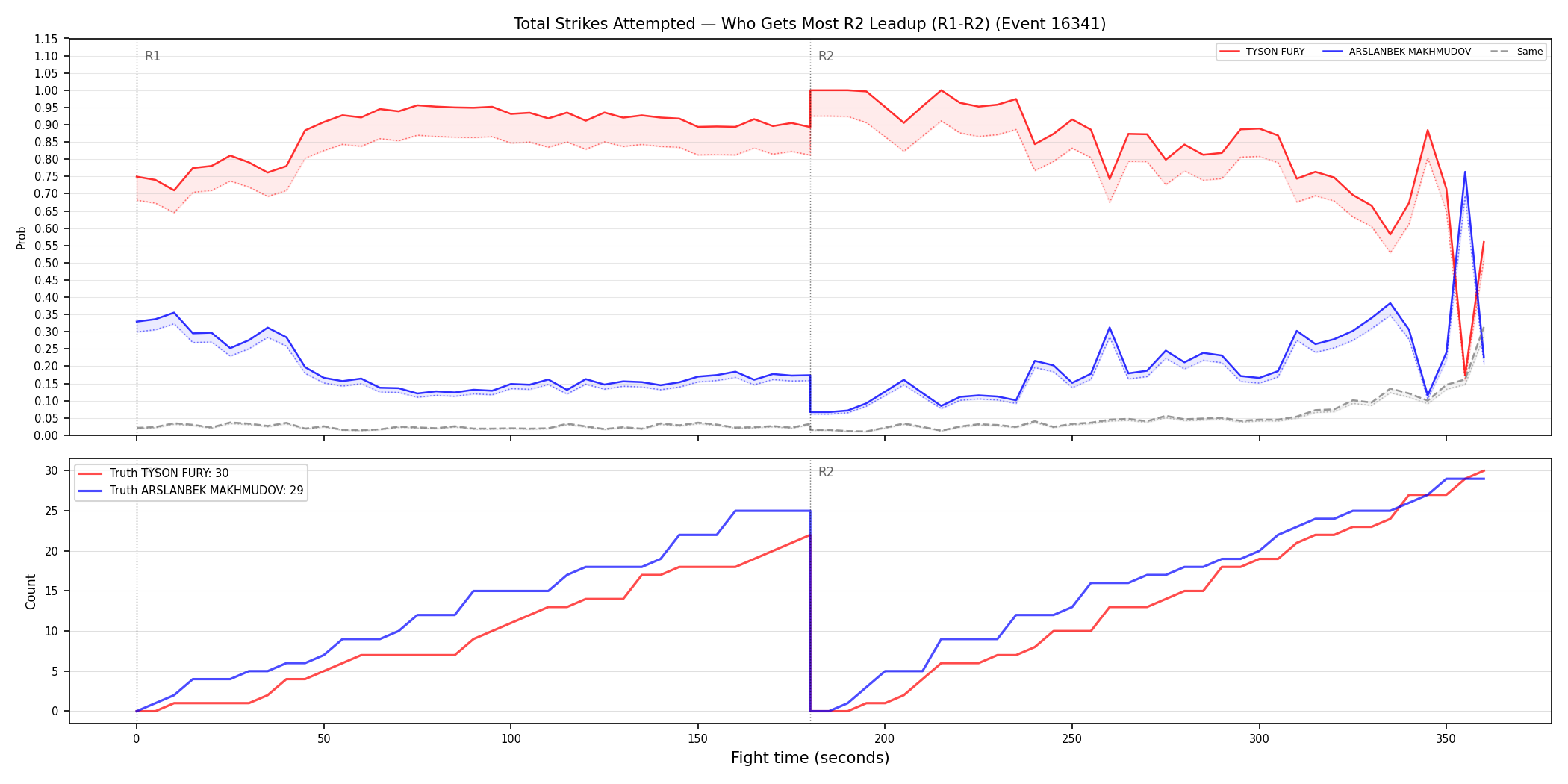Round: Total Strikes Attempted — round 2 — leadup — Dev