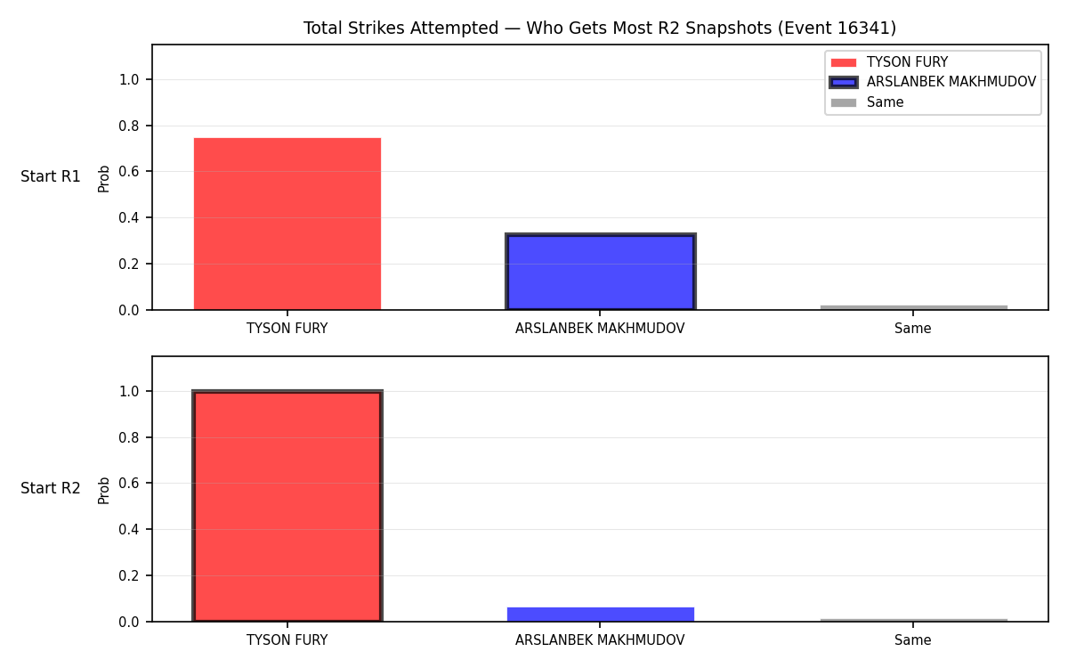 Round: Total Strikes Attempted — round 2 — snapshots — Dev