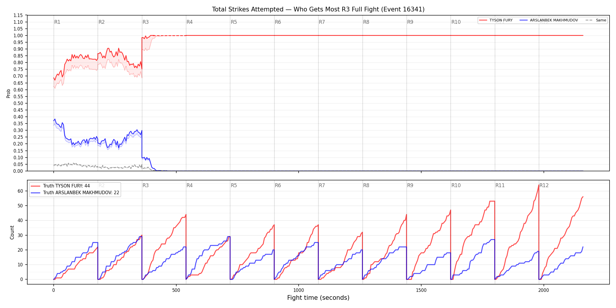 Round: Total Strikes Attempted — round 3 — fight view — Dev