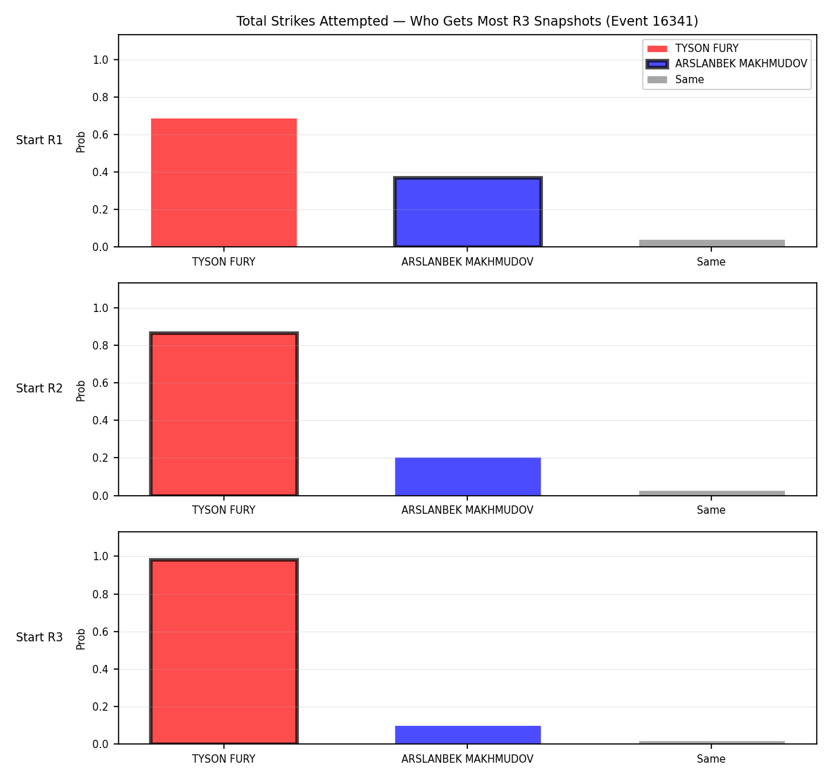 Round: Total Strikes Attempted — round 3 — snapshots — Dev