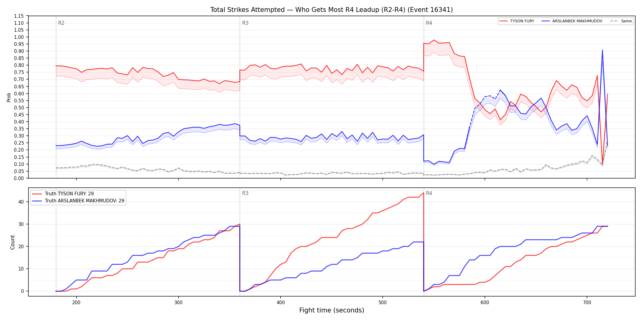 Round: Total Strikes Attempted — round 4 — leadup — Dev