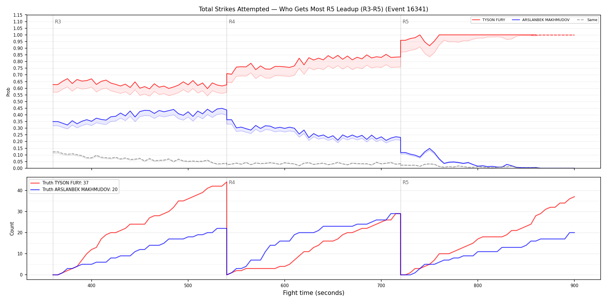 Round: Total Strikes Attempted — round 5 — leadup — Dev