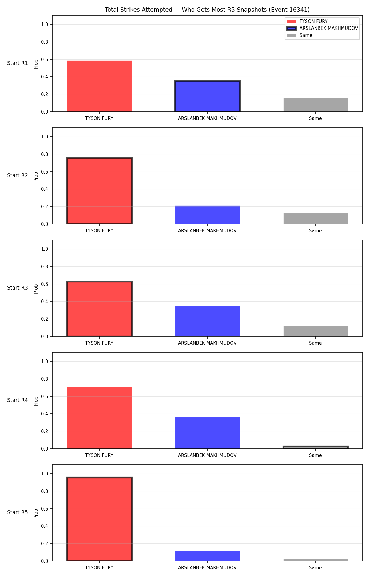 Round: Total Strikes Attempted — round 5 — snapshots — Dev
