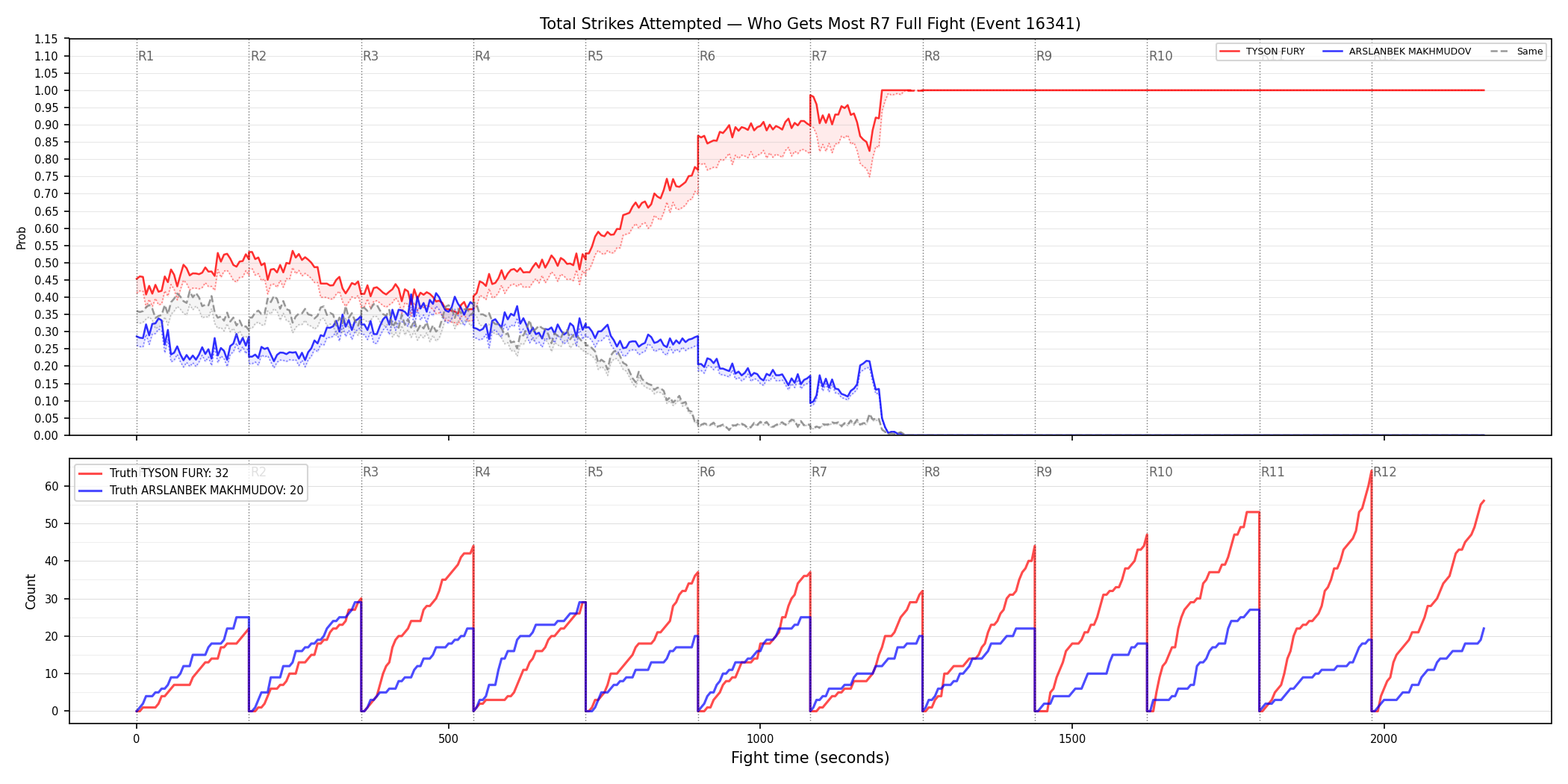 Round: Total Strikes Attempted — round 7 — fight view — Dev