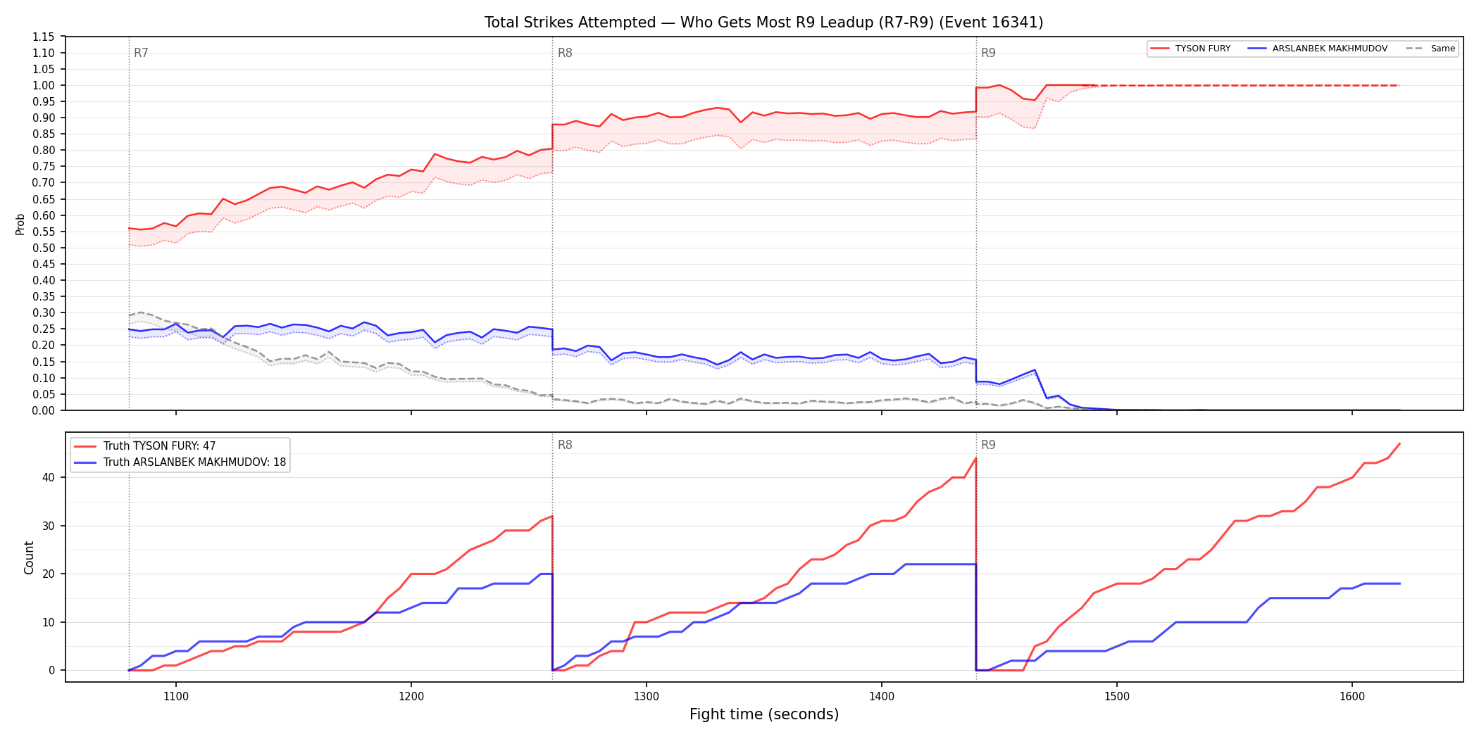 Round: Total Strikes Attempted — round 9 — leadup — Dev