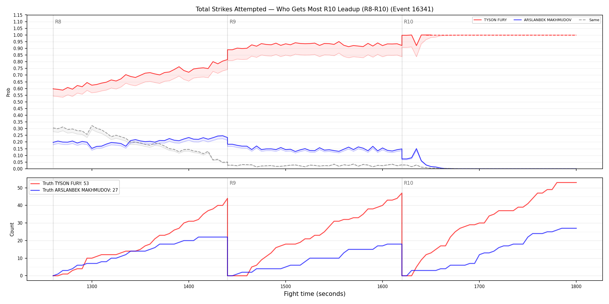 Round: Total Strikes Attempted — round 10 — leadup — Dev