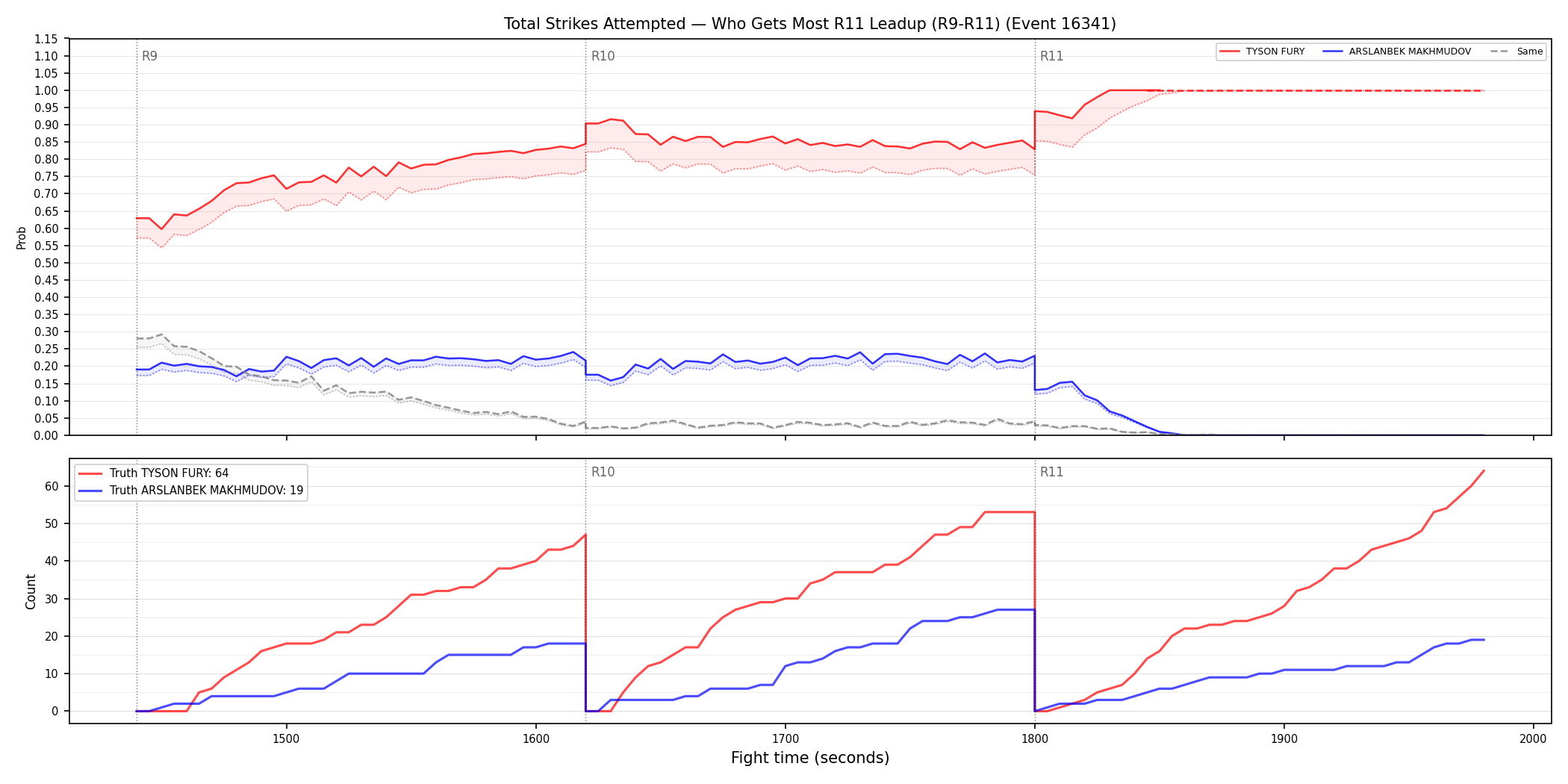 Round: Total Strikes Attempted — round 11 — leadup — Dev