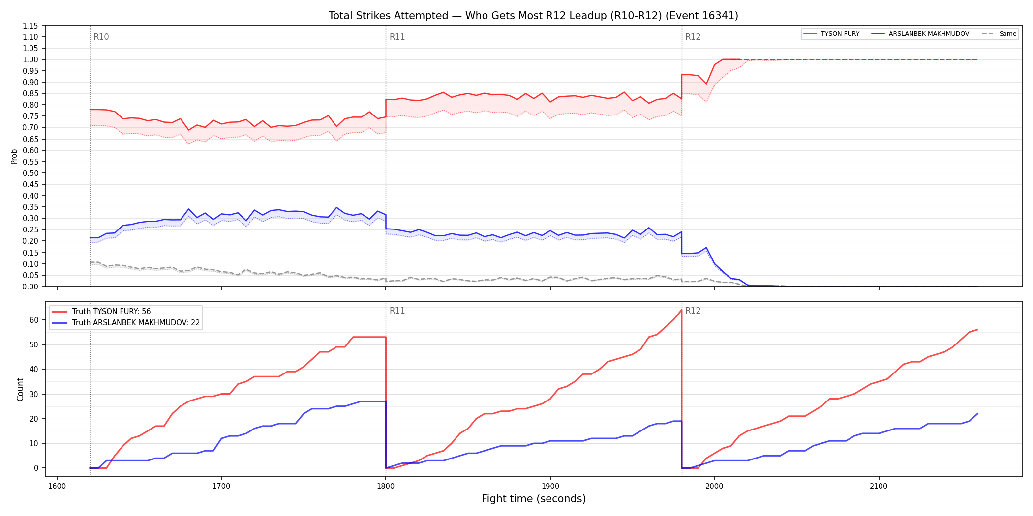 Round: Total Strikes Attempted — round 12 — leadup — Dev