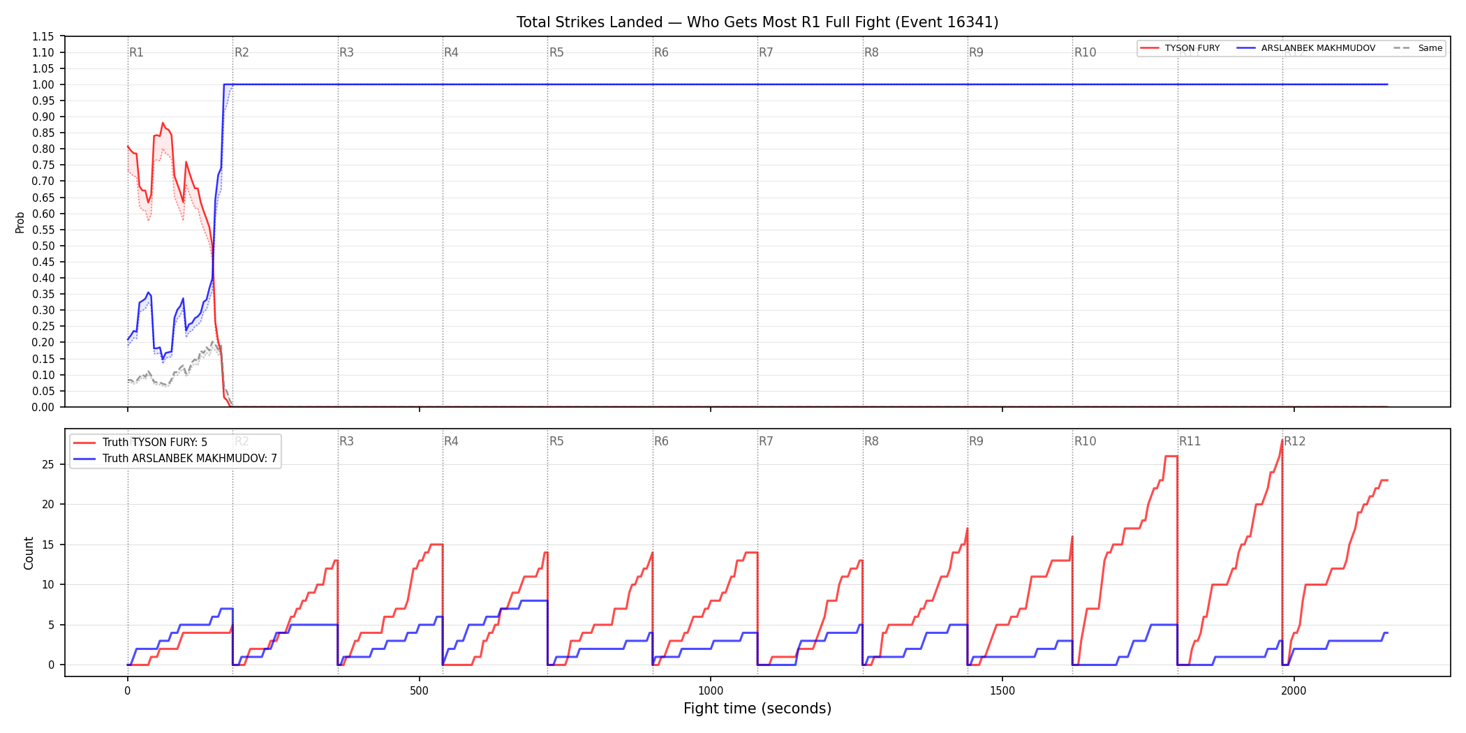 Round: Total Strikes Landed — round 1 — fight view — Dev