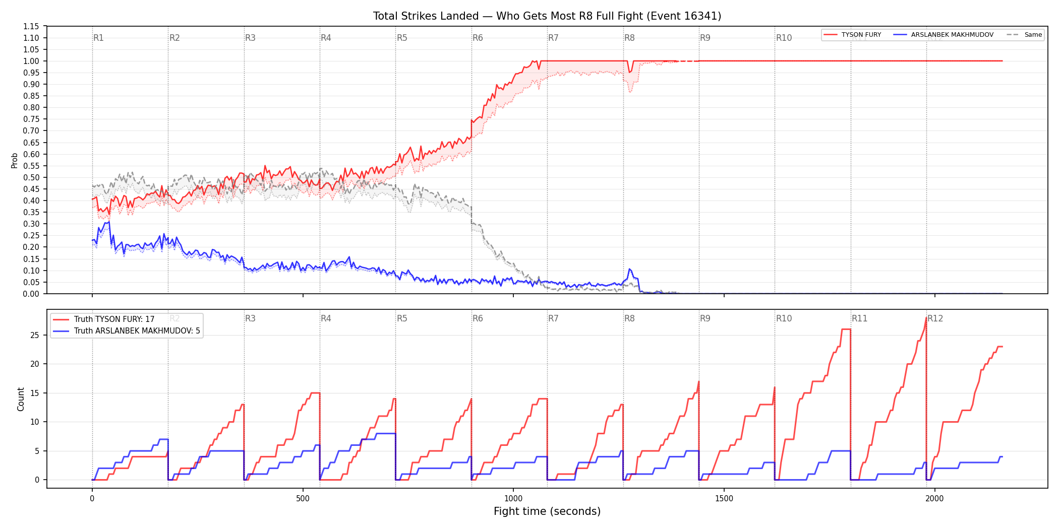 Round: Total Strikes Landed — round 8 — fight view — Dev