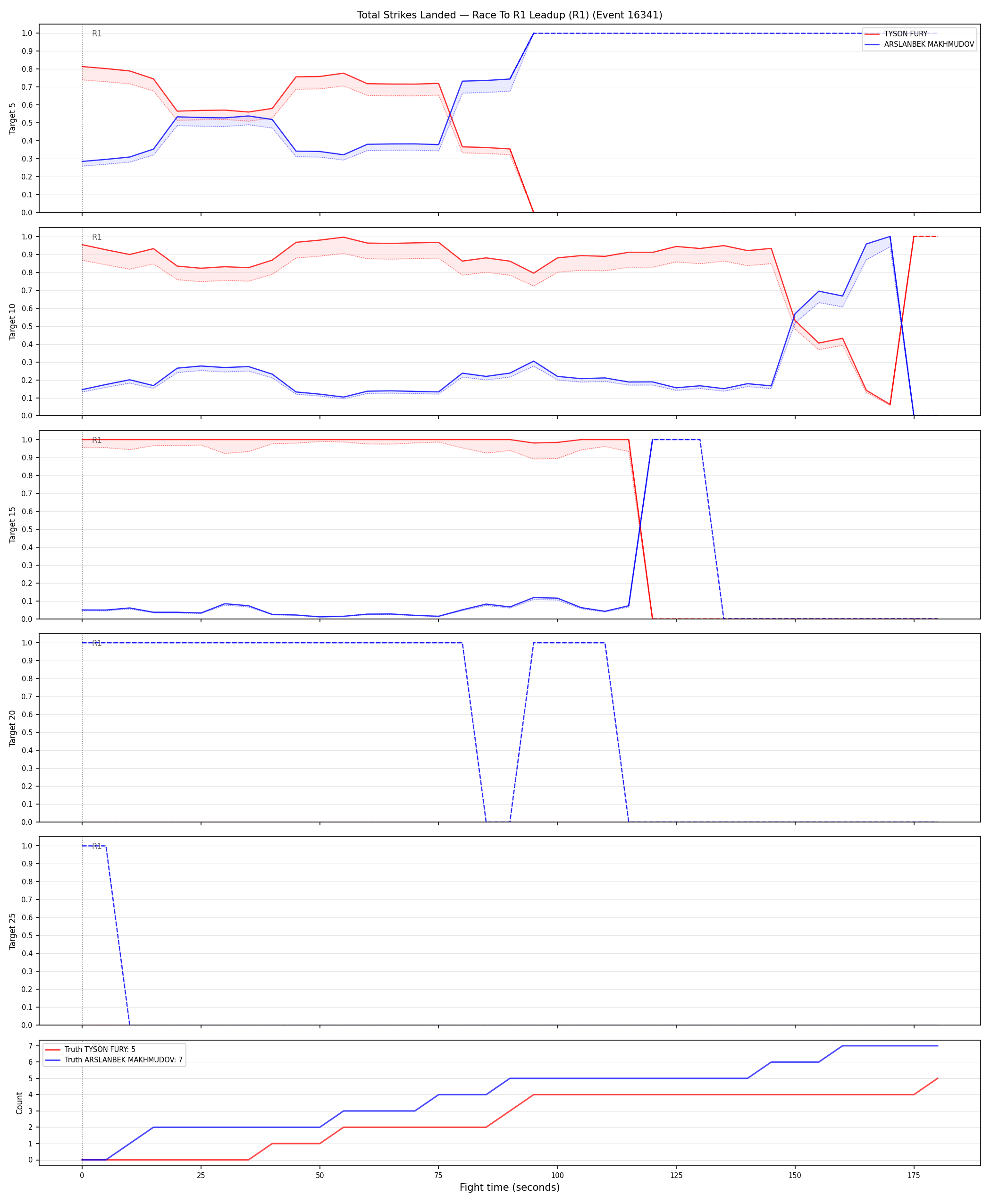 Round: Total Strikes Landed — round 1 — leadup — Dev