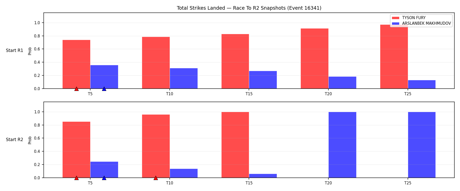 Round: Total Strikes Landed — round 2 — snapshots — Dev