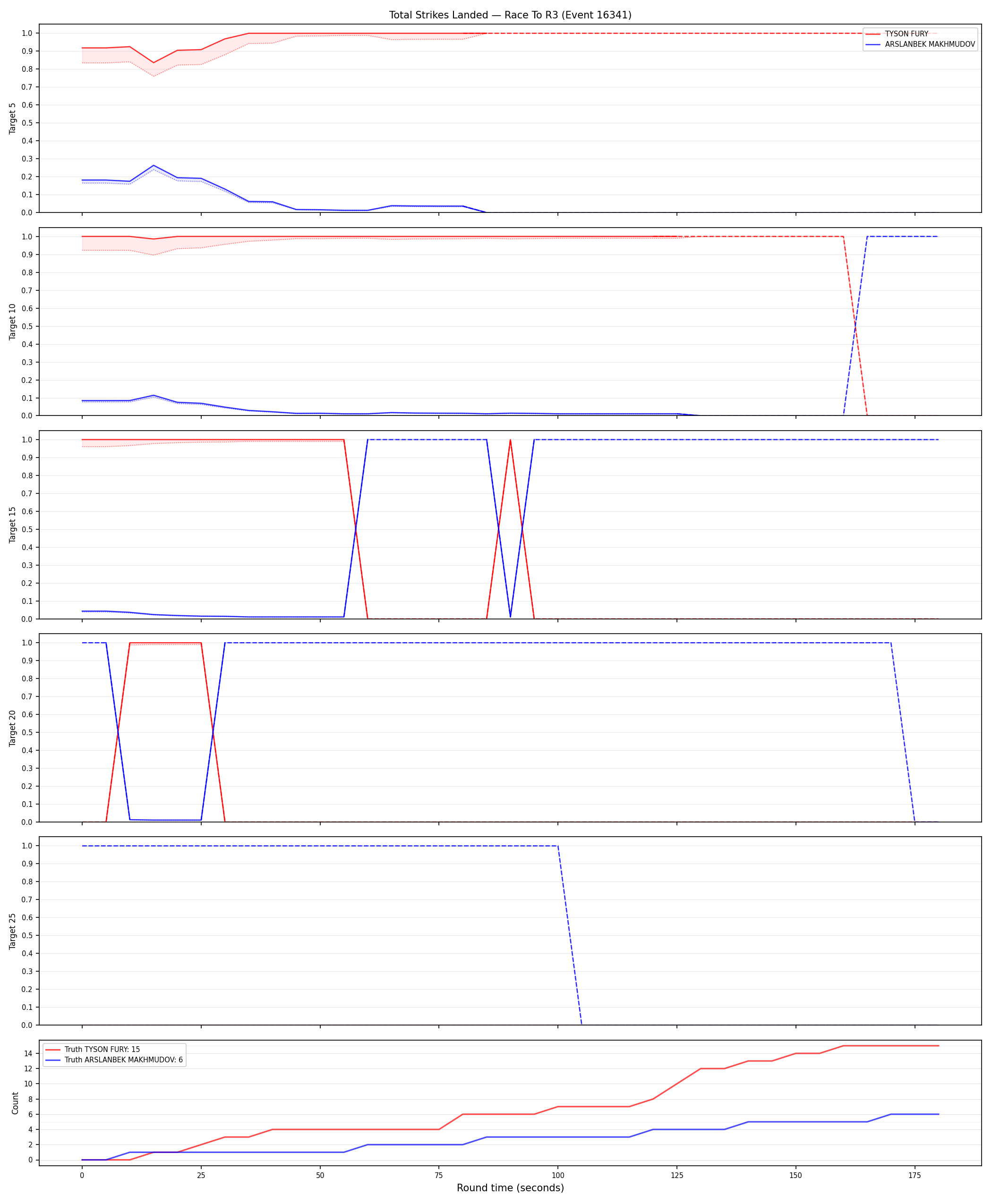 Round: Total Strikes Landed — round 3 — Dev