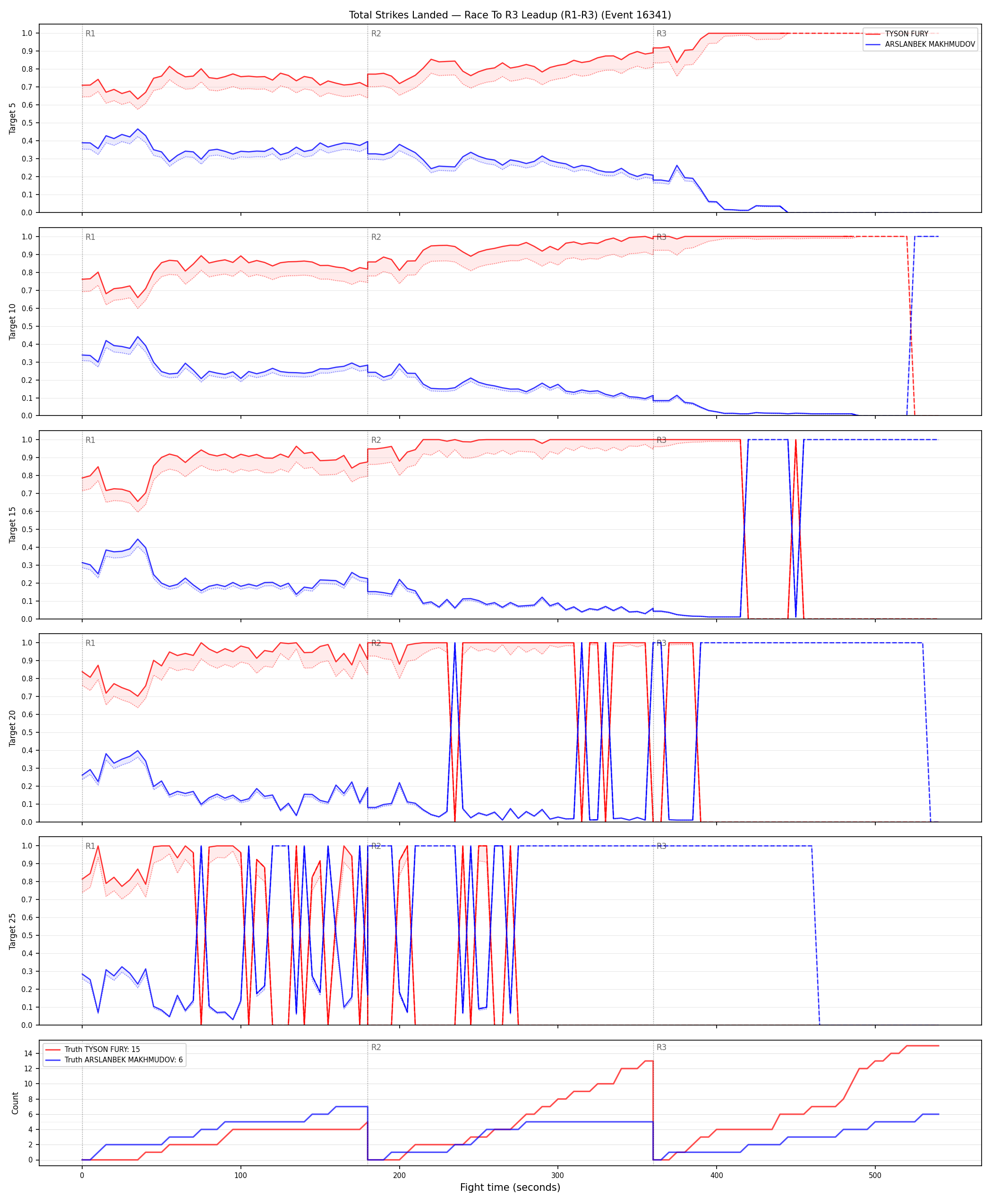 Round: Total Strikes Landed — round 3 — leadup — Dev