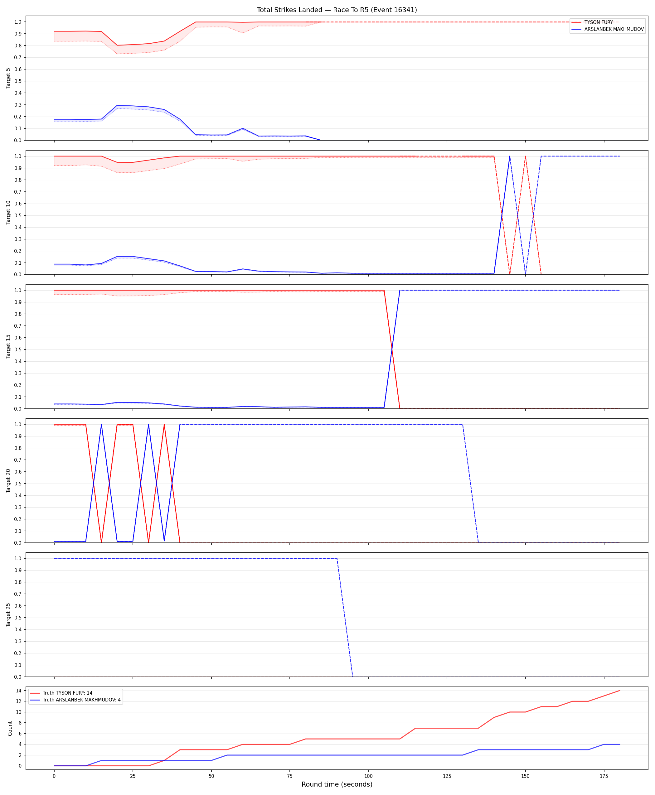 Round: Total Strikes Landed — round 5 — Dev